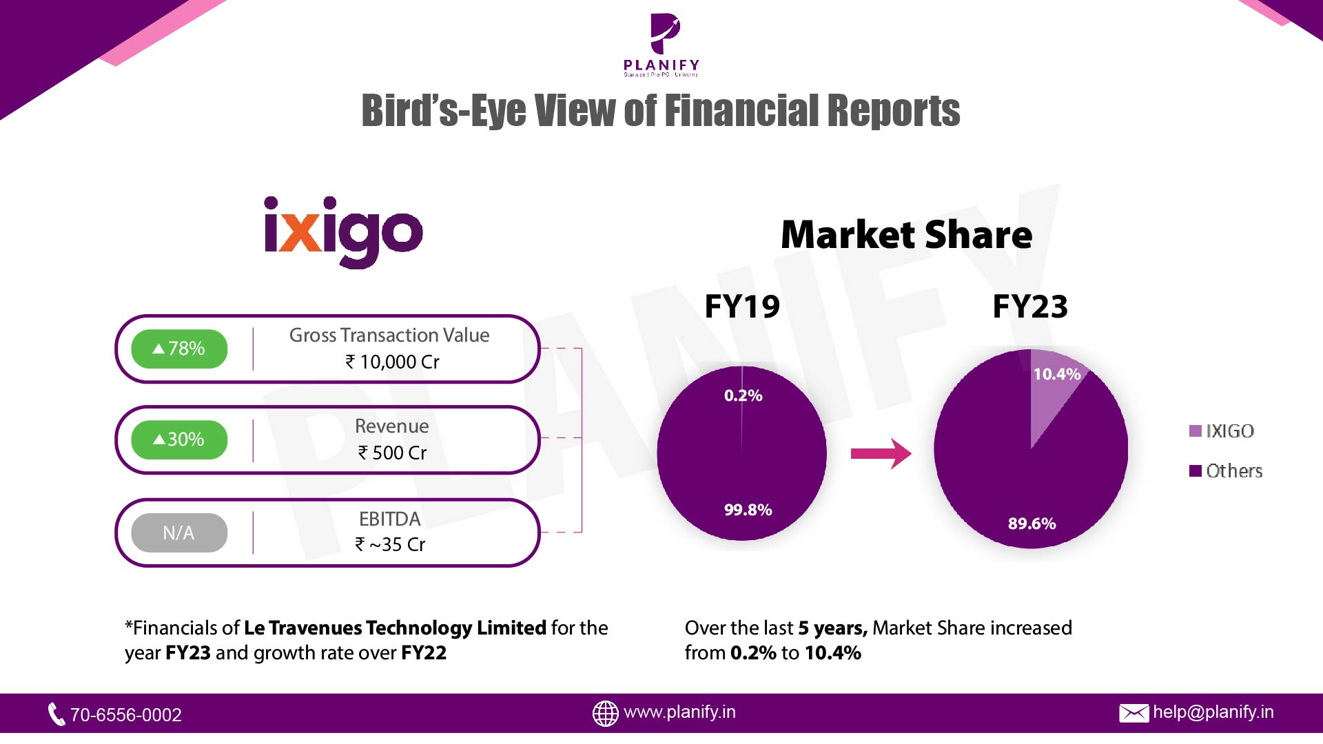 Travel aggregator IXIGO revenue crosses Rs 500 Cr in FY23