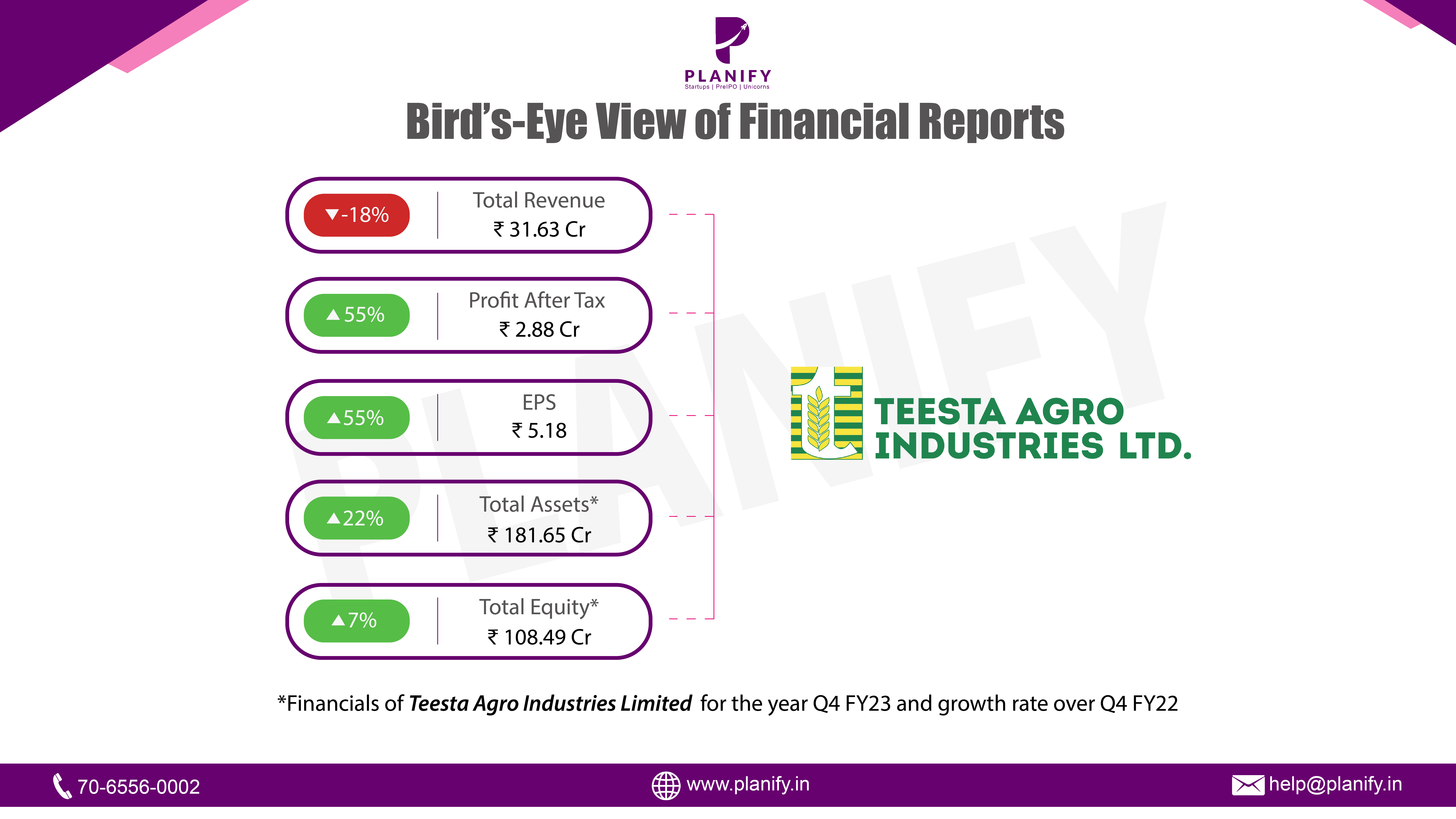 Financials of Teesta Agro Industries Limited for the year Q4 FY23