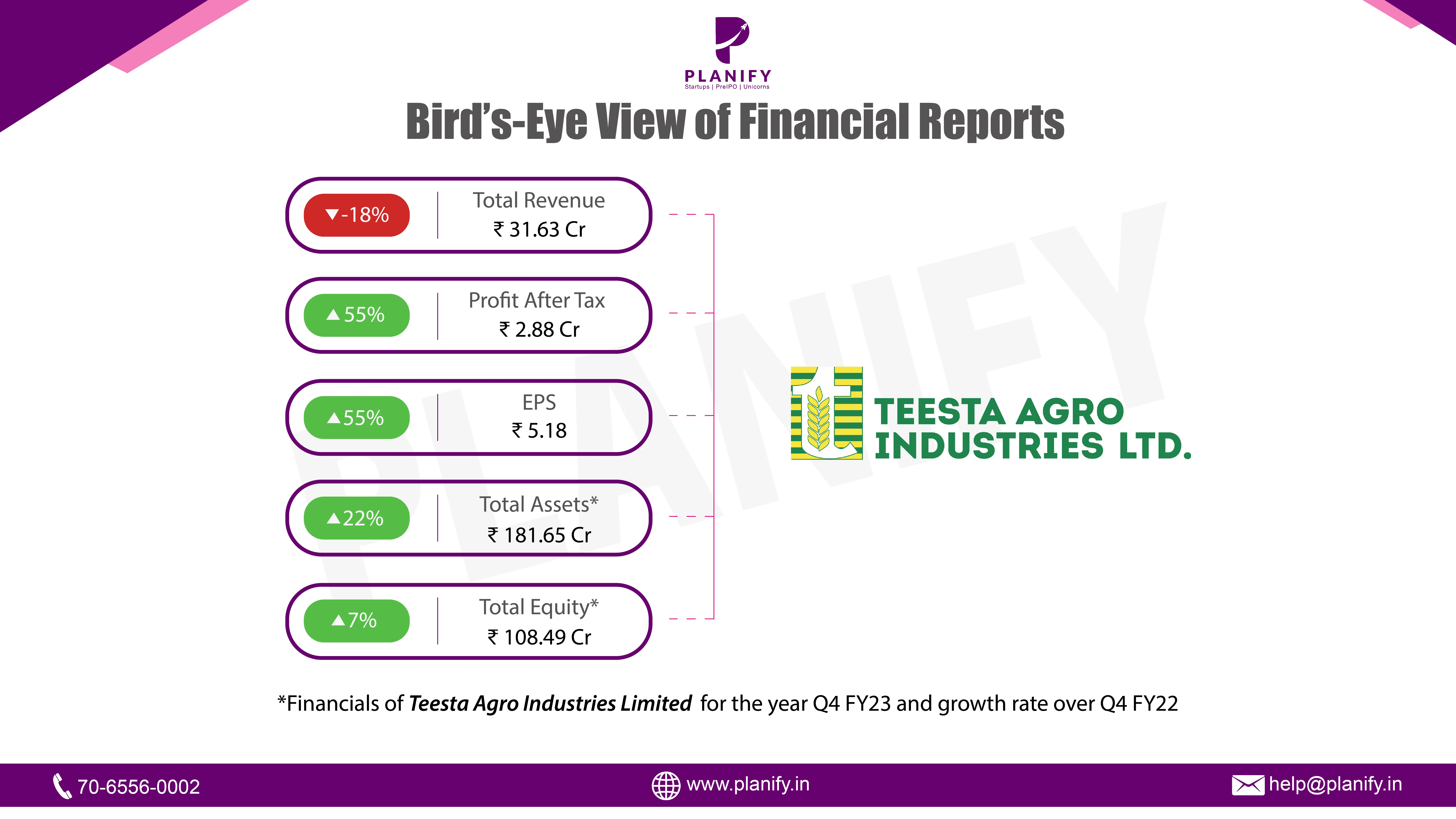 Financials of Teesta Agro Industries Limited for the year Q4 FY23