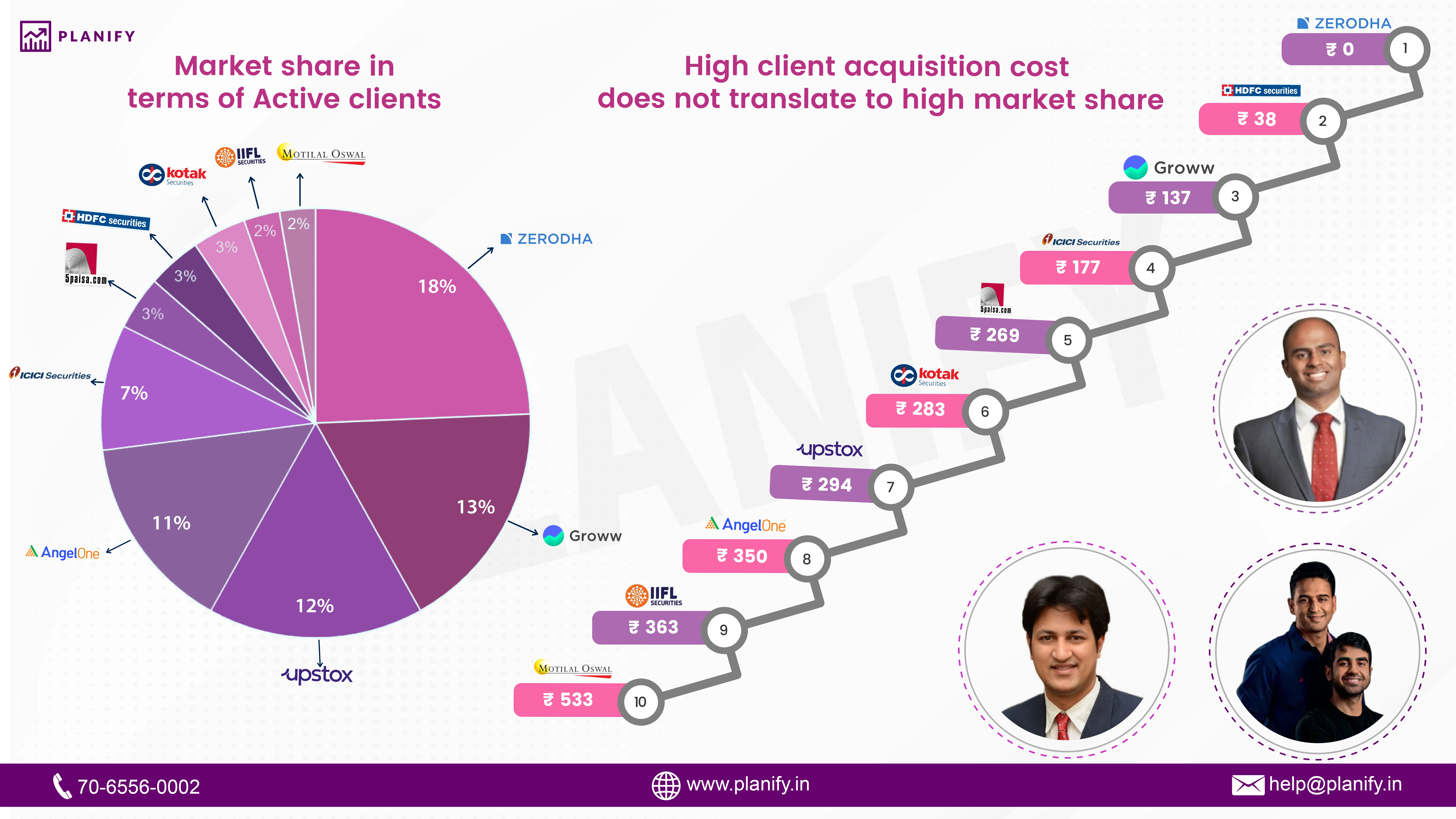 Correlation between Customer Acquisition Cost (CAC) & Market share in discount broking industry