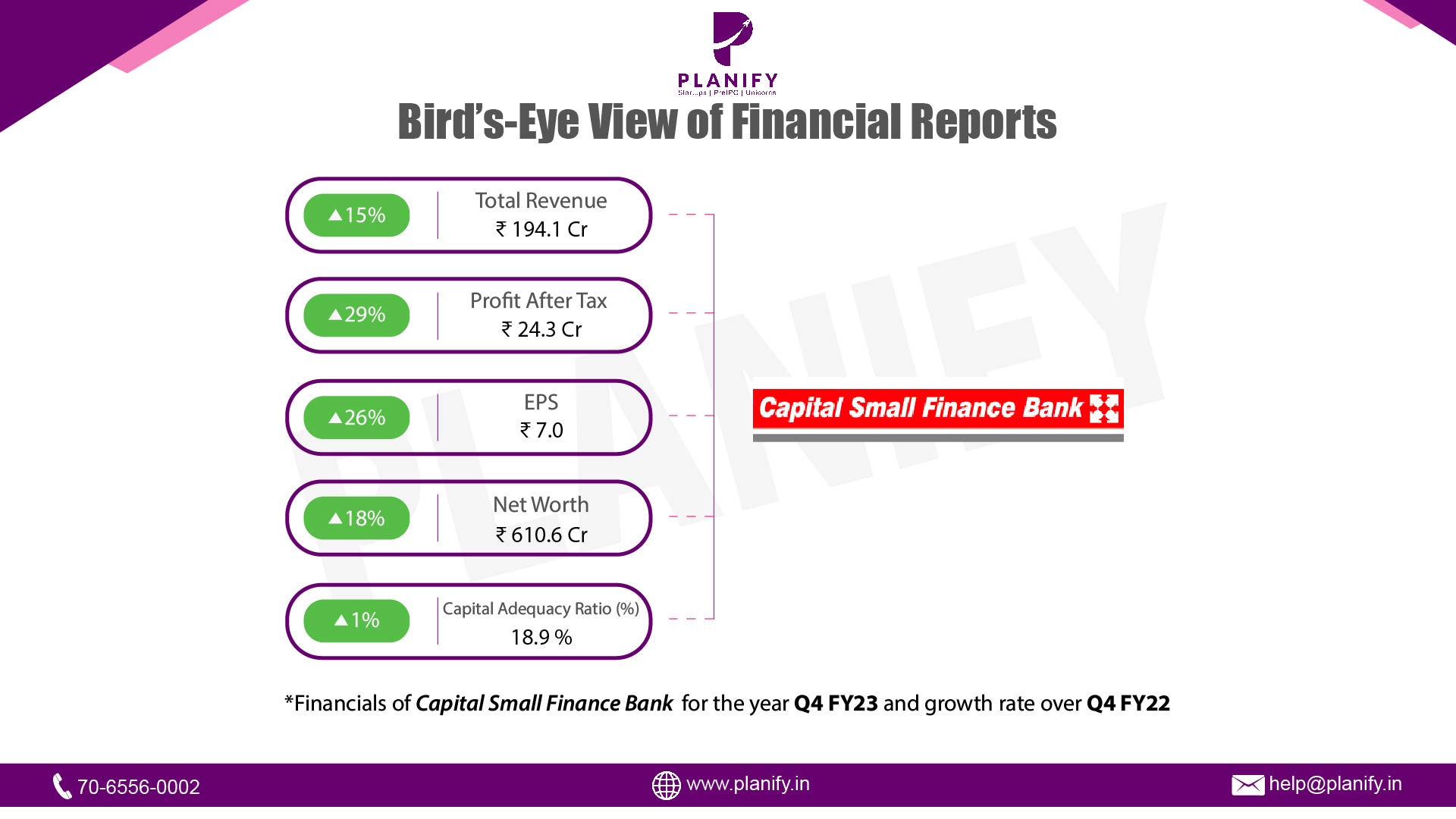 Capital Small Finance Bank released its financials for Q4 FY23
