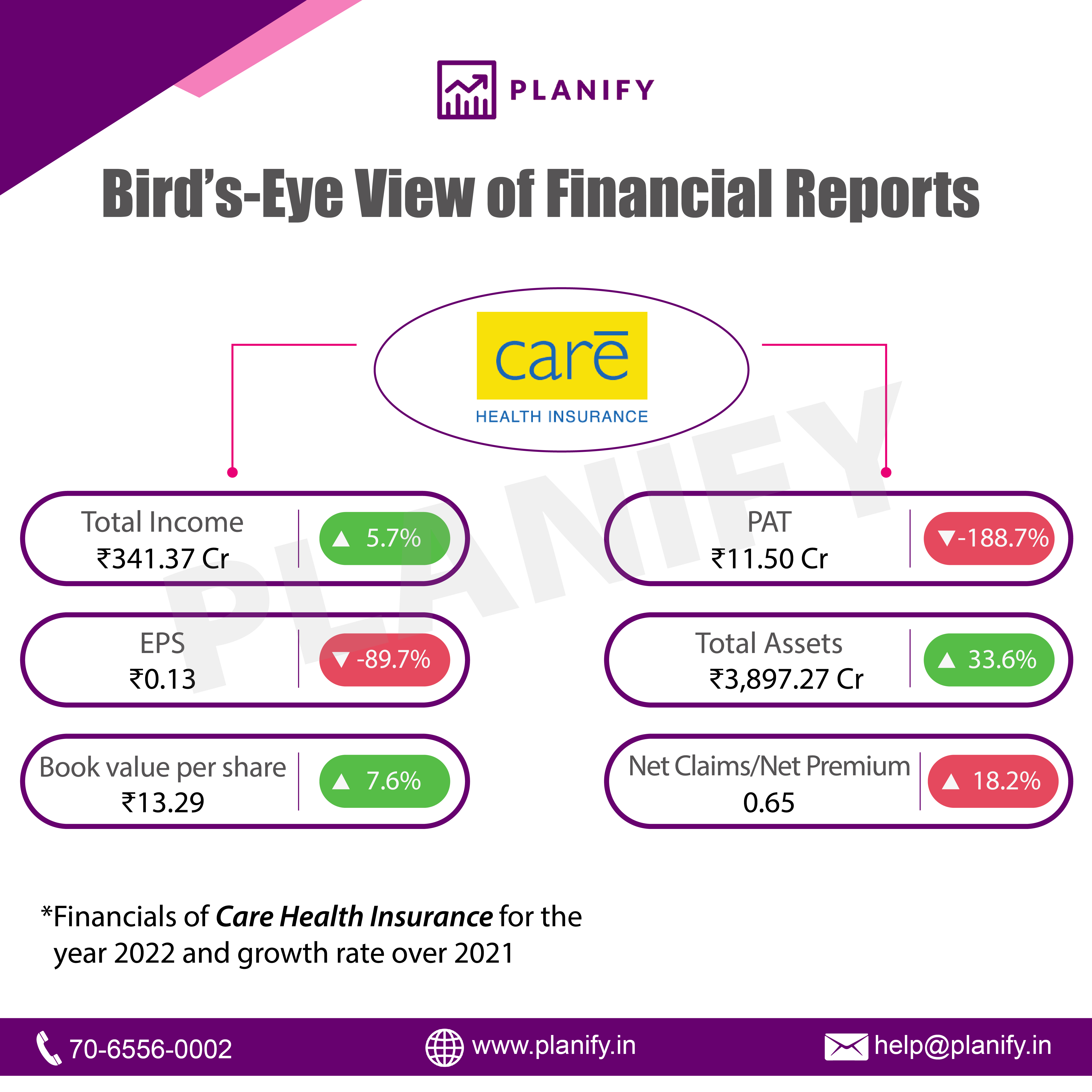 Care Health Insurance released its financials for FY22