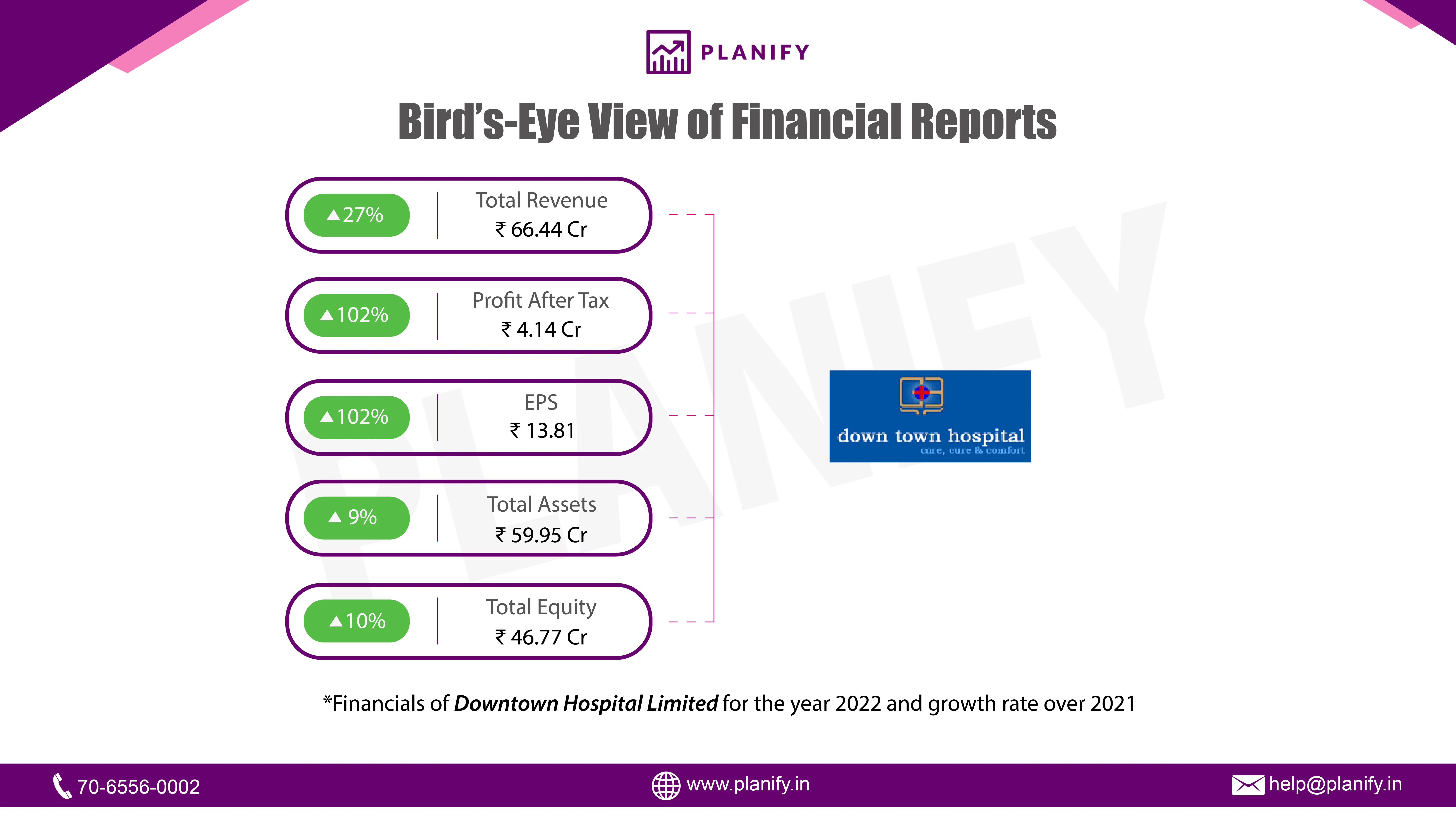 Down Town Hospital Limited released its financials for FY22