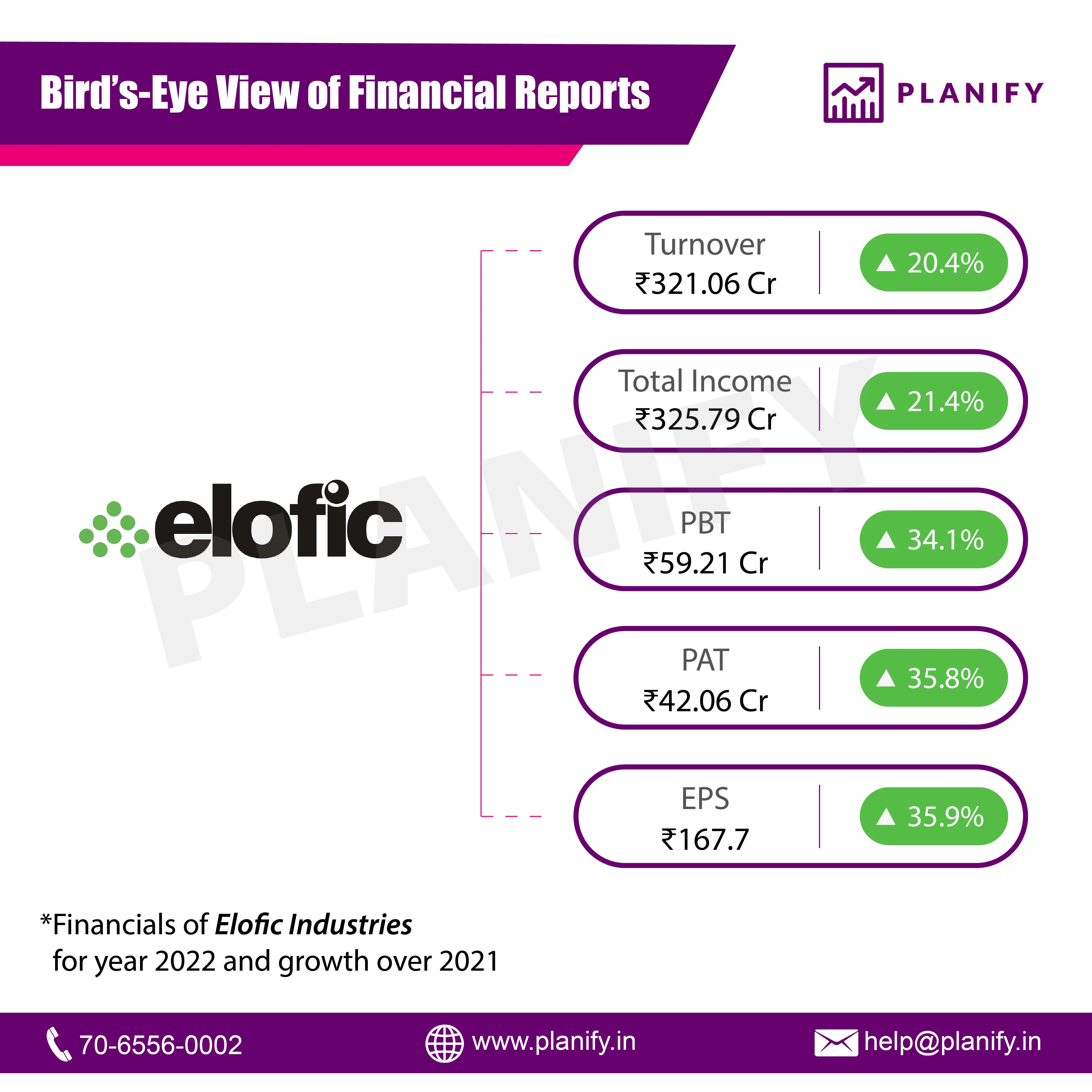 Elofic Industries FY22 Results