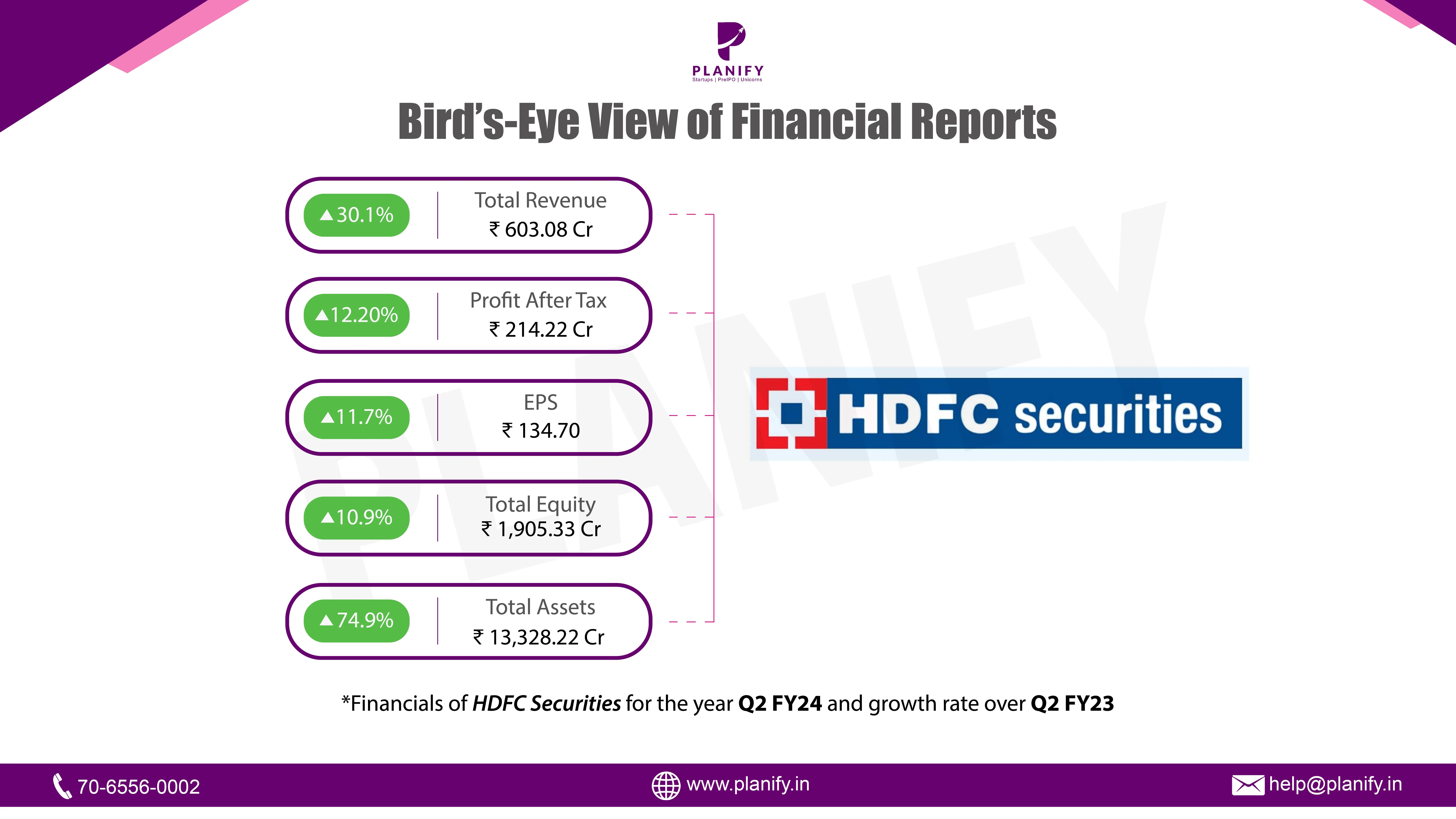HDFC Securities Released its Financials for Q2 FY24