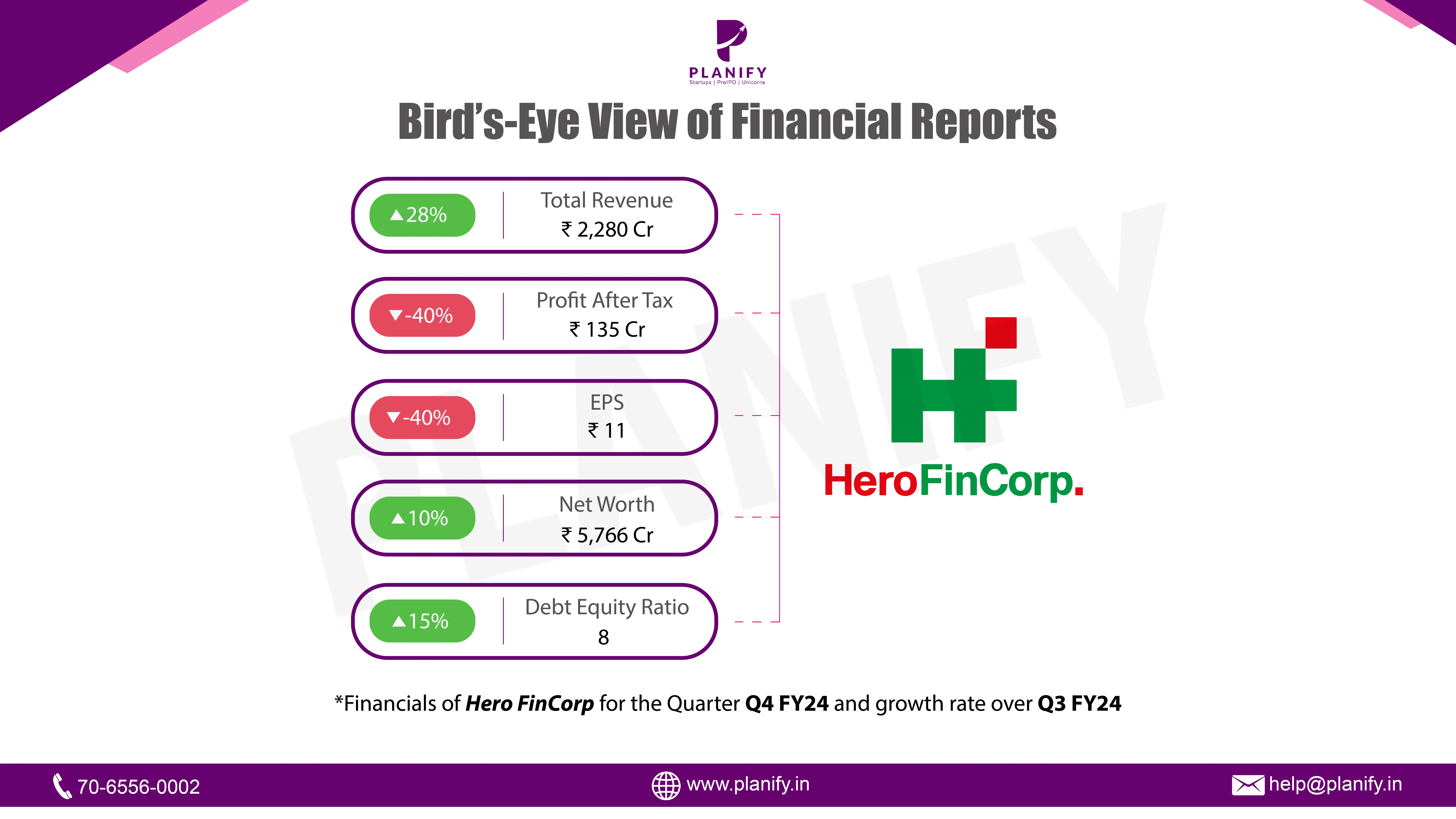 Hero Fincorp released it financials for Q4 FY24
