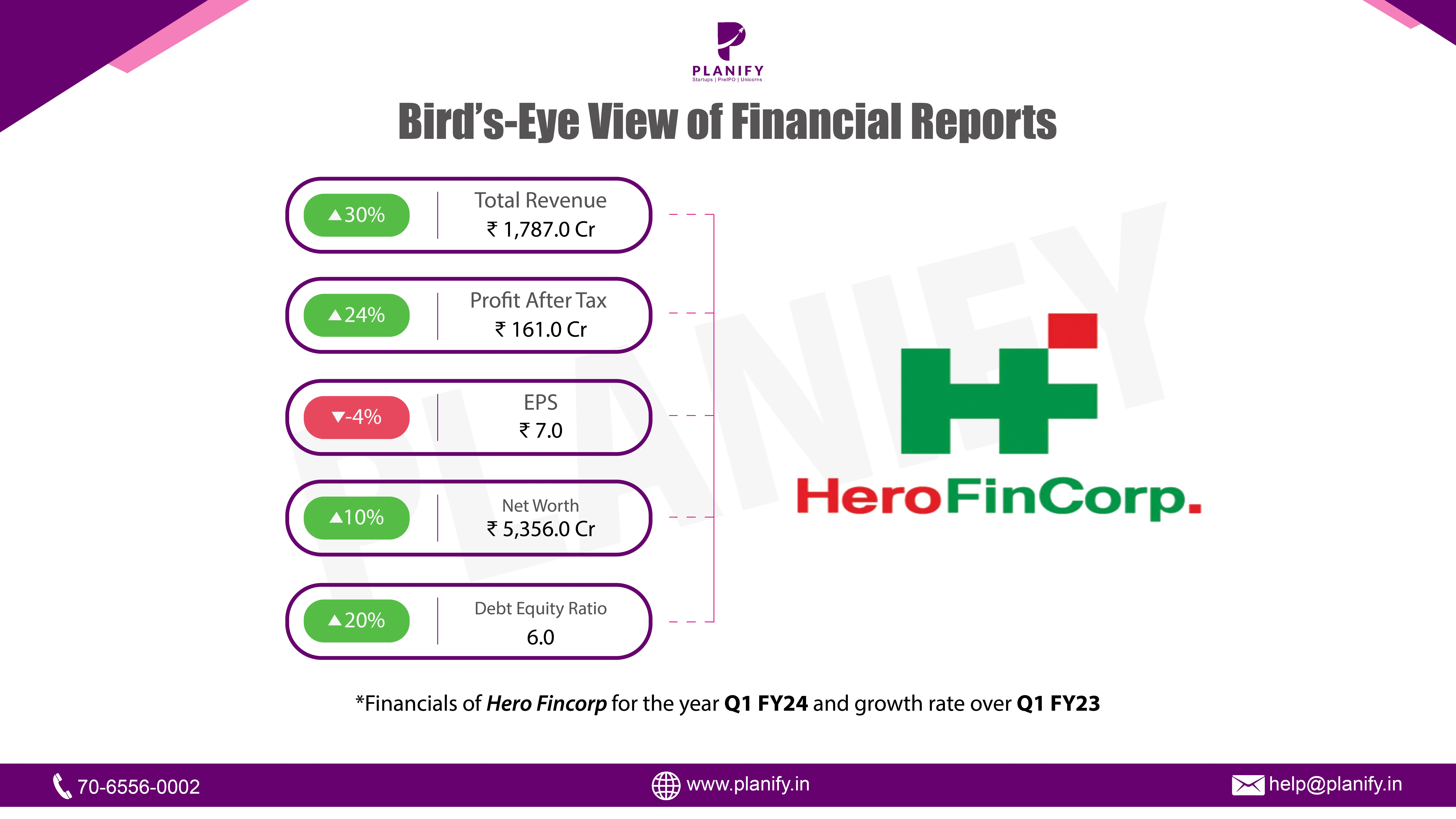 Hero Fincorp releases its financials for Q1 FY24