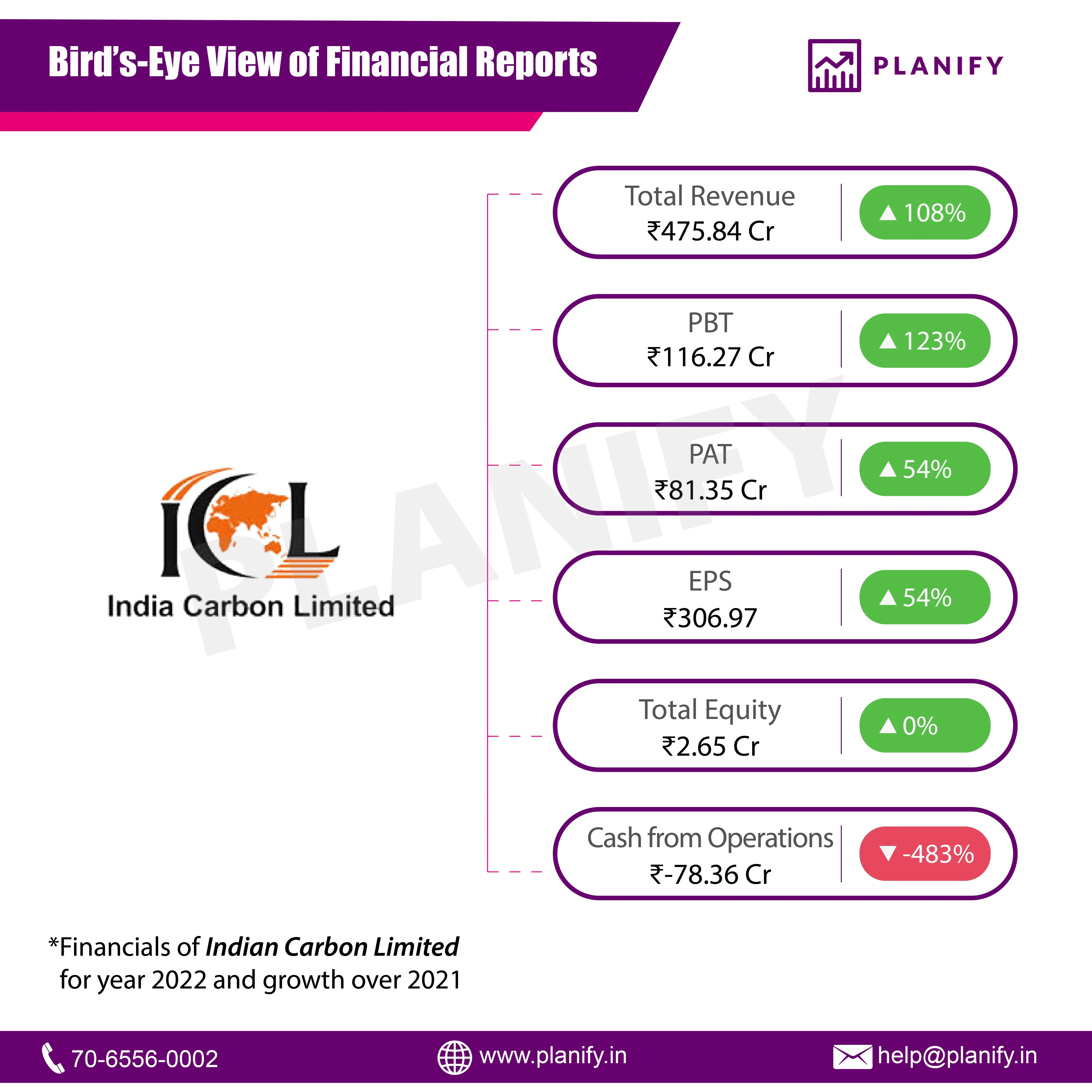 India Carbon Limited released its financials for FY22