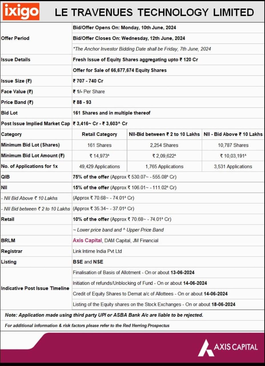 Le Travenues Technology Limited IPO