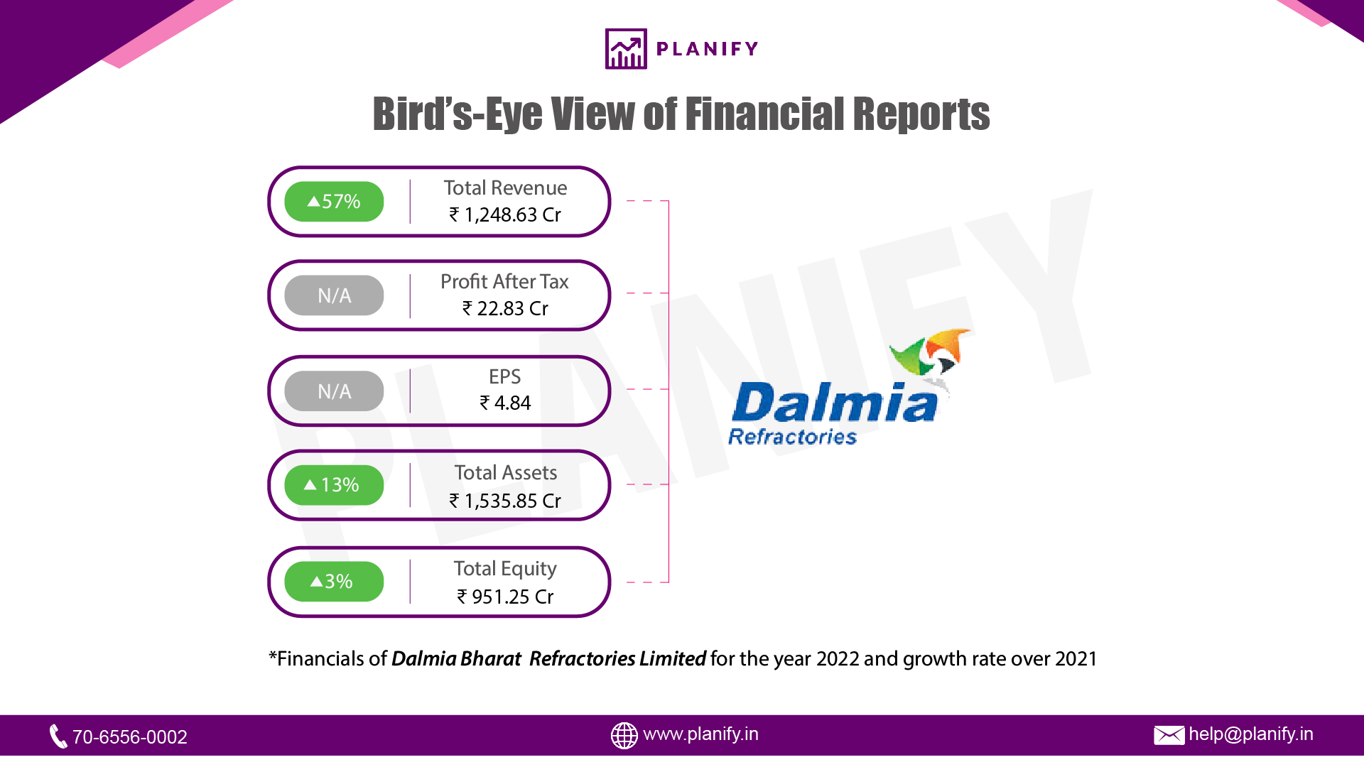 Dalmia Refractories released its financials for FY22