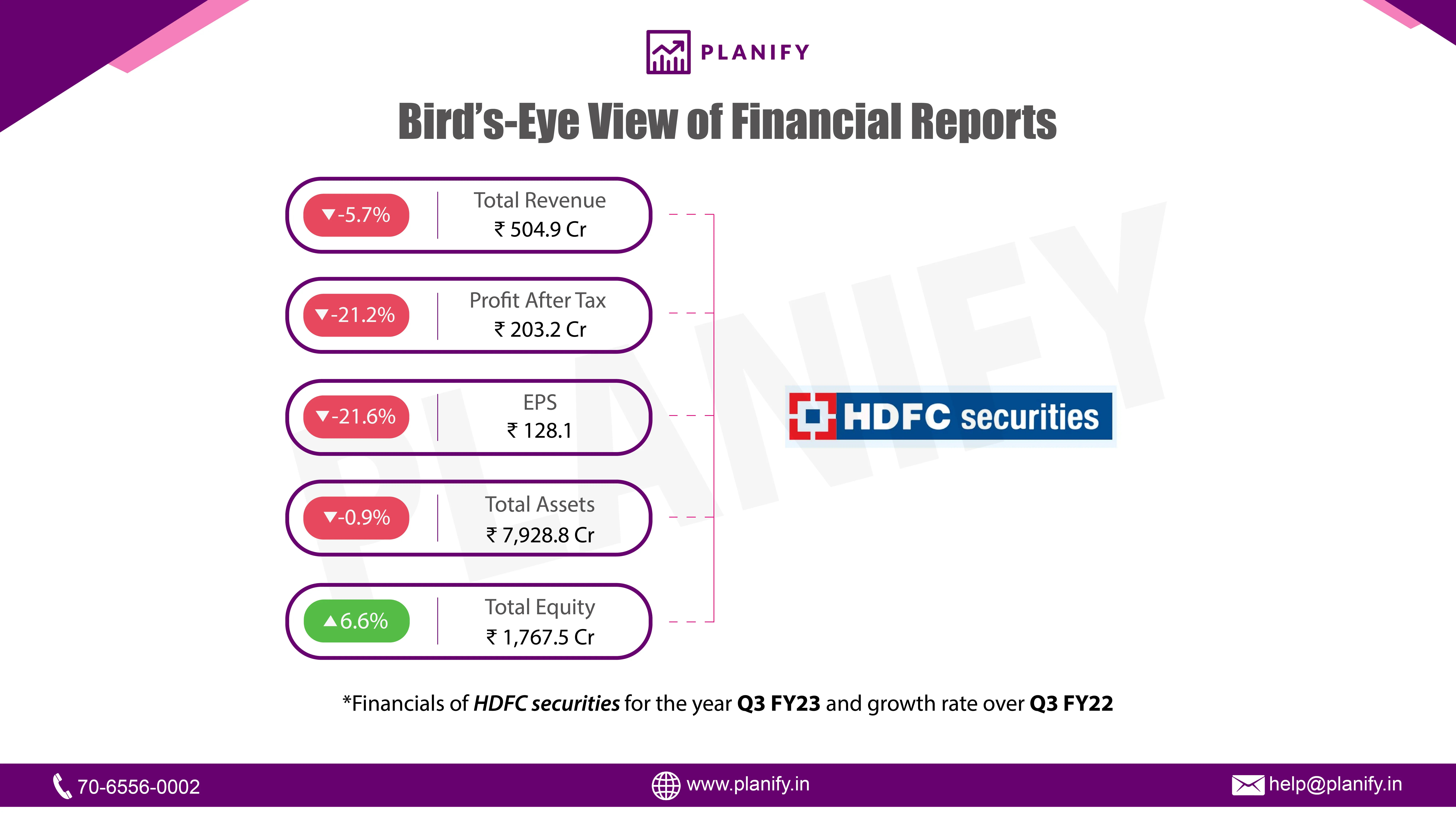 HDFC Securities released its financials for FY23 Q3