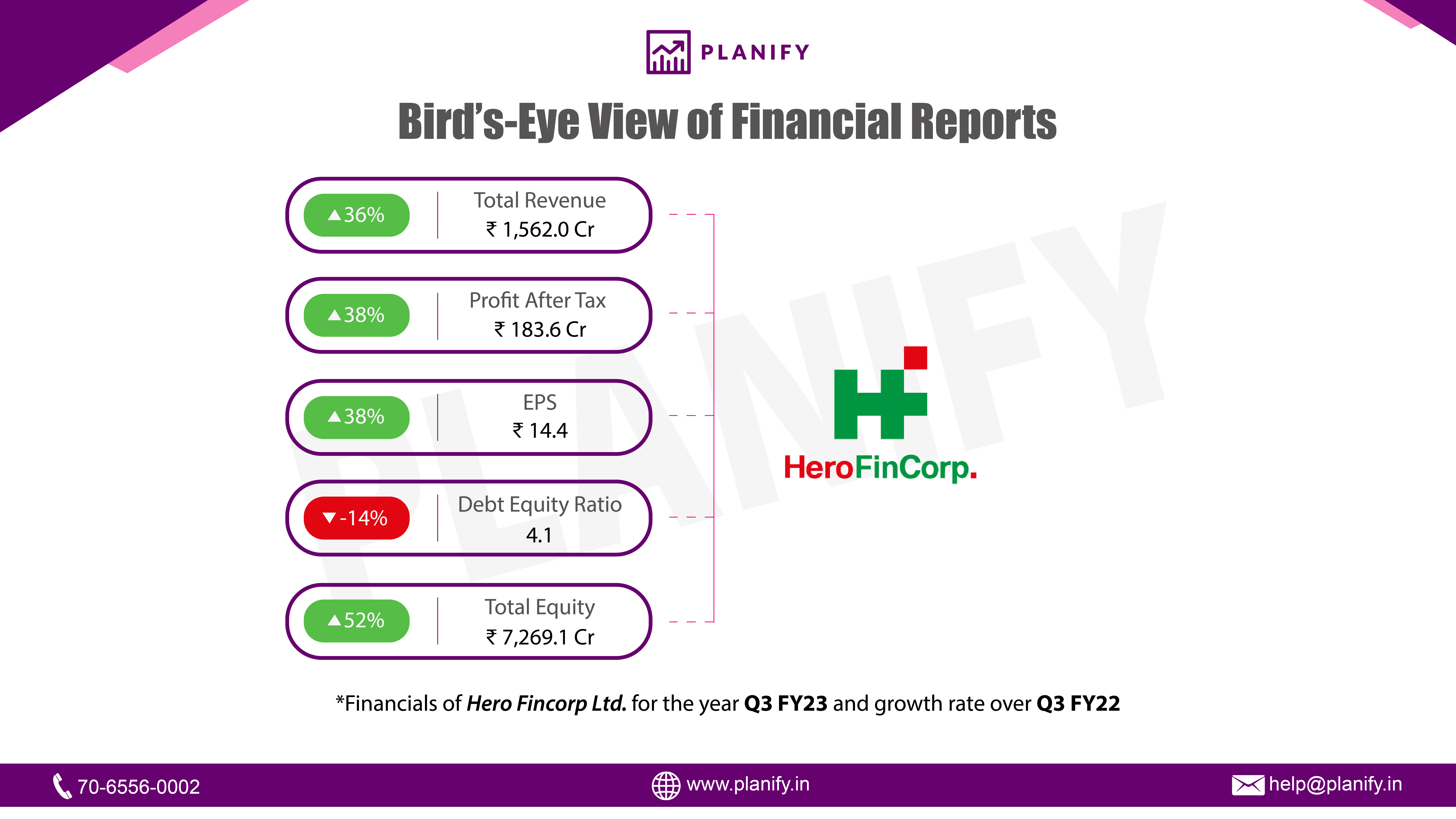 Hero FinCorp Released Its financials for Q3 FY2023