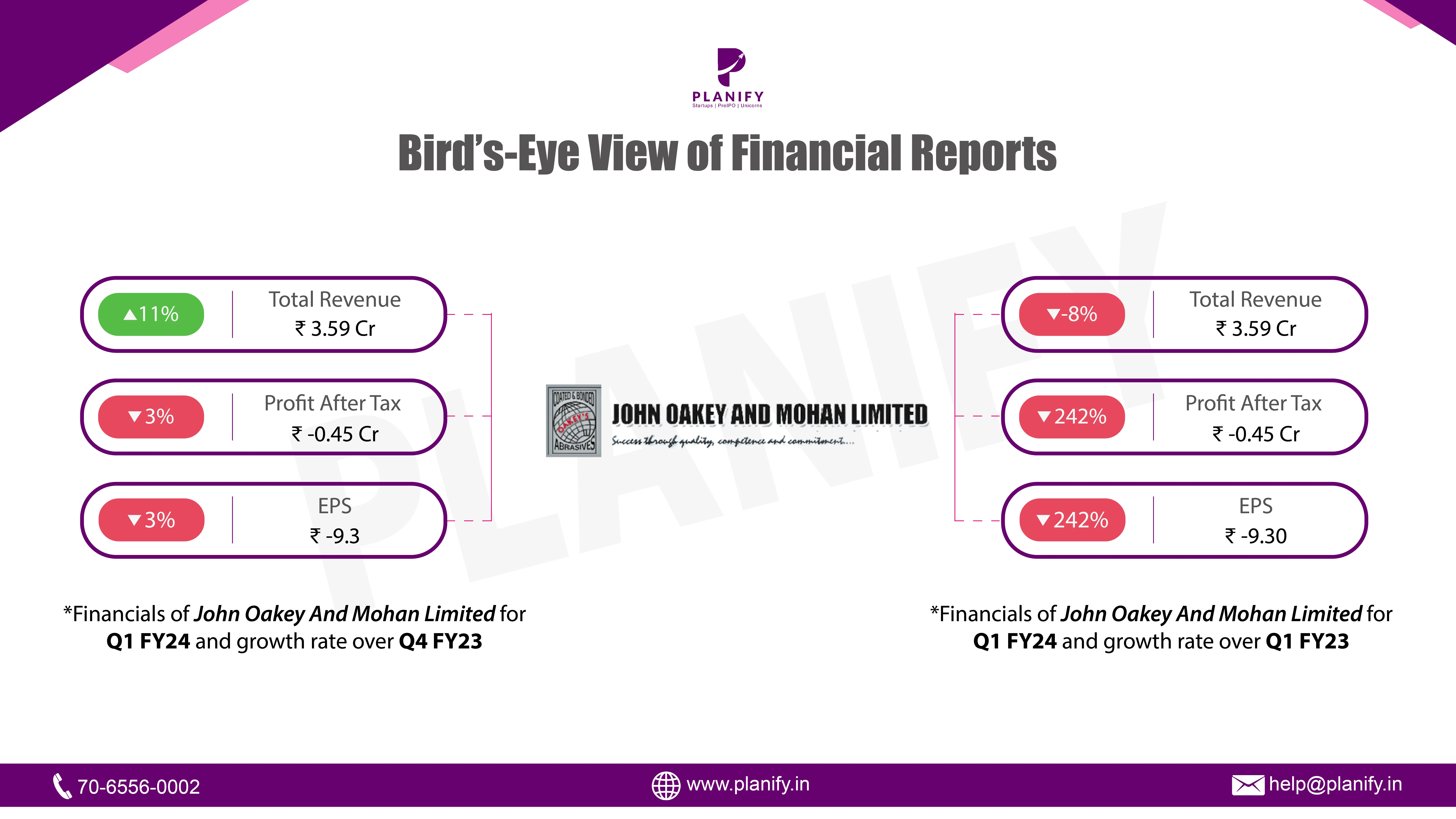 John Oakey Ltd shows losses Q1FY24