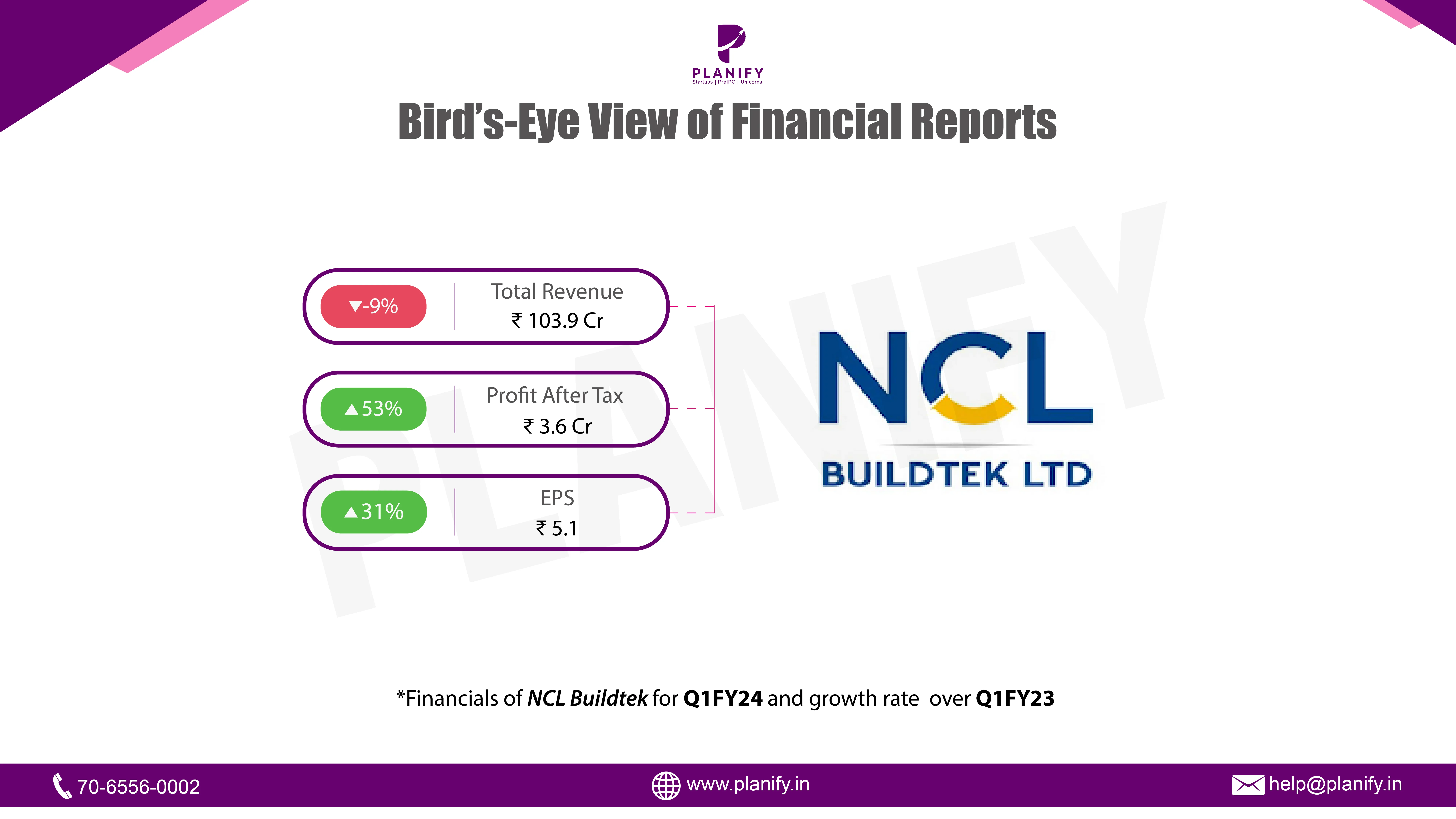 NCL Buildtek Limited released its financials for Q1FY24