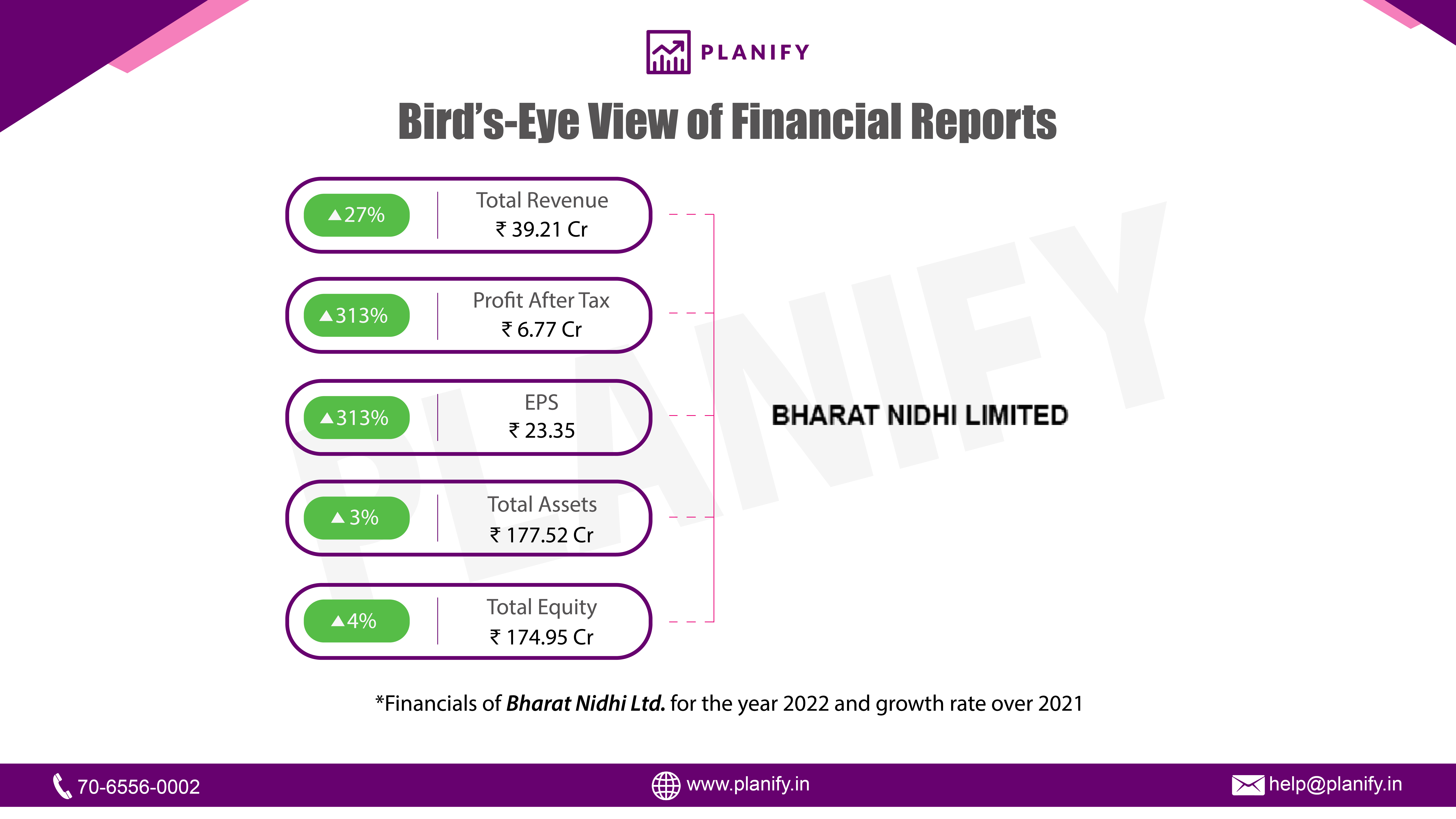Bharat Nidhi Ltd. released its financials for FY22