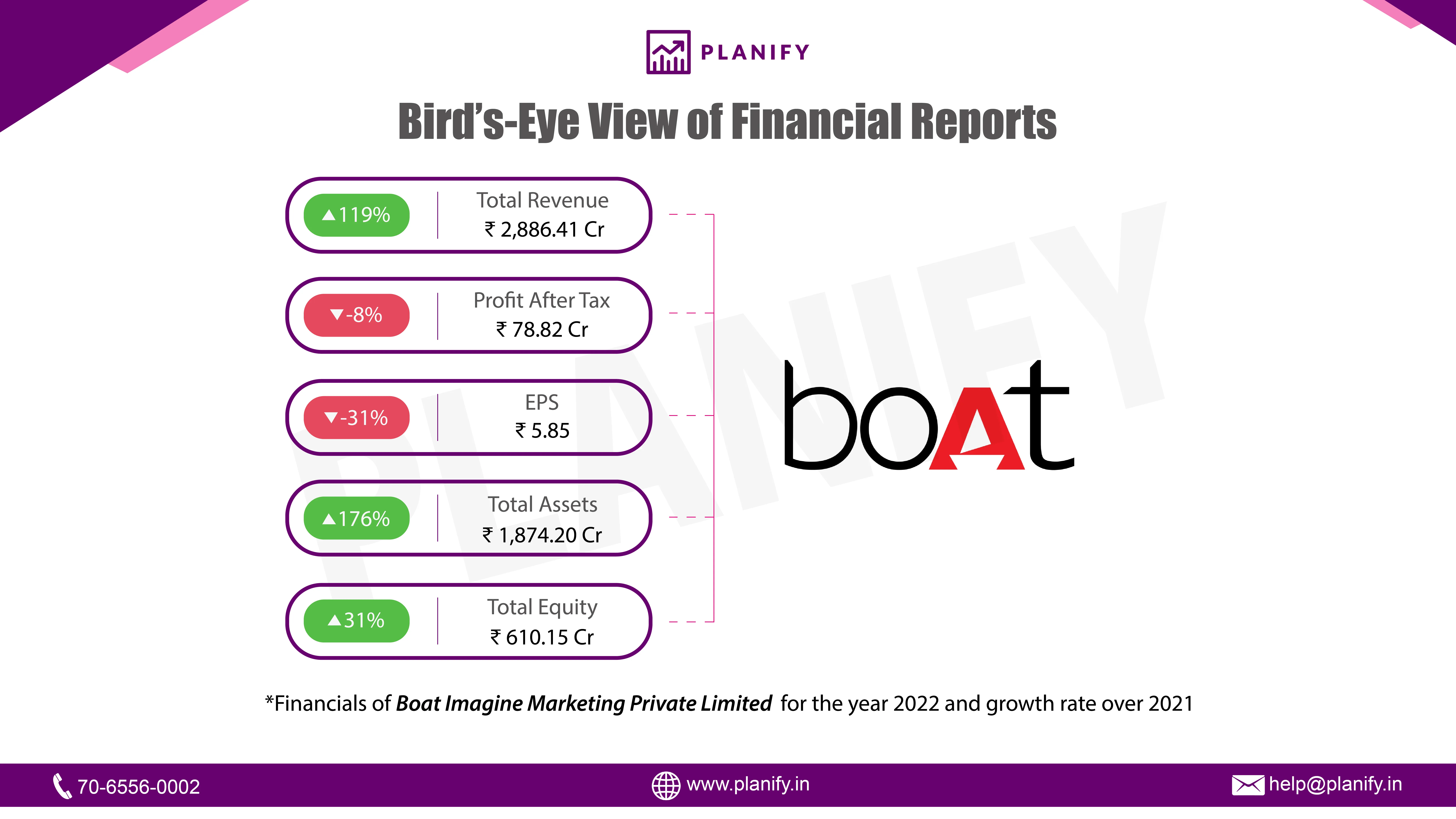 Boat Imagine Marketing has released its Financials for FY22