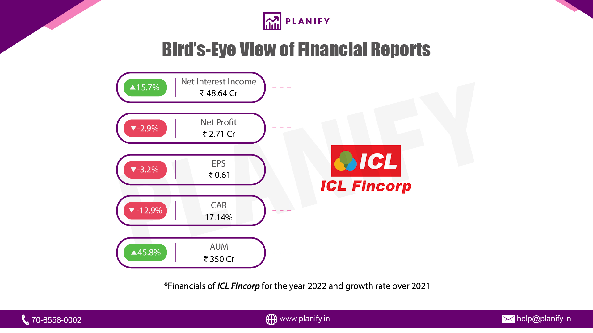 ICL Fincorp releases its financials for FY22