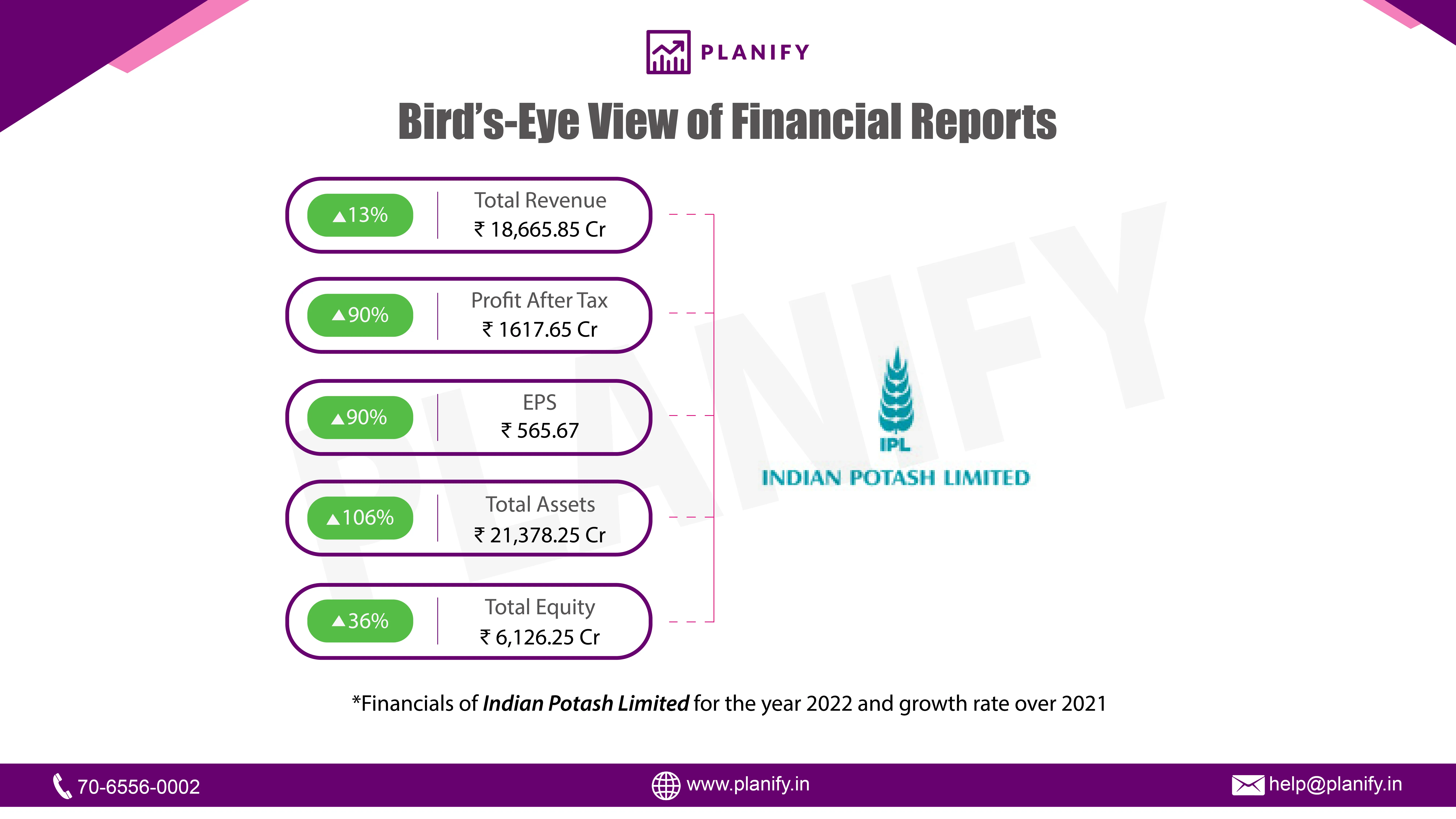 Indian Potash Limited released its financials for FY22
