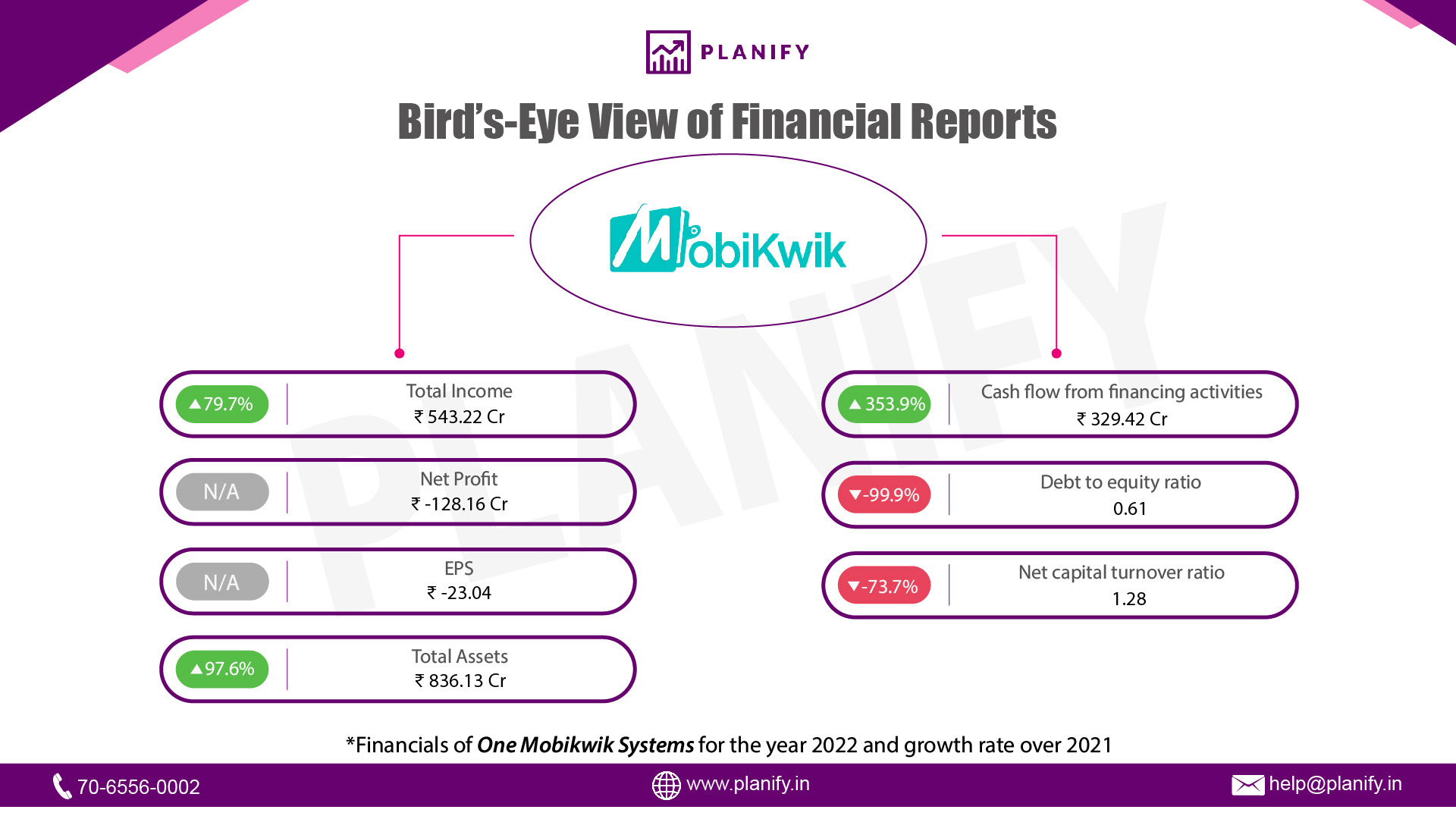 One MobiKwik Systems Ltd. released its financials for FY22