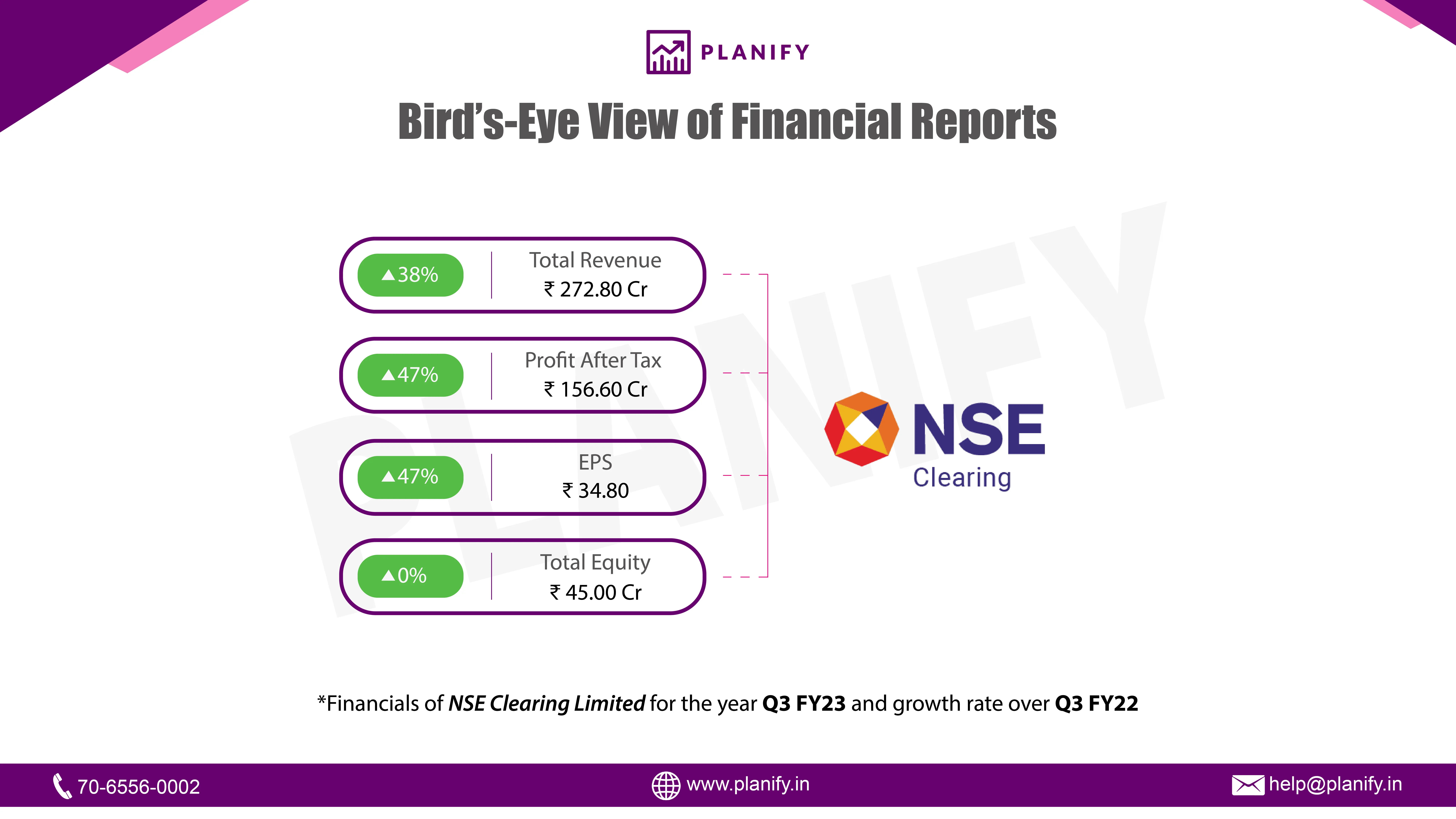 NSE Clearing Ltd released its consolidated financial results for the Quarter and Nine Months ended December 31, 2022