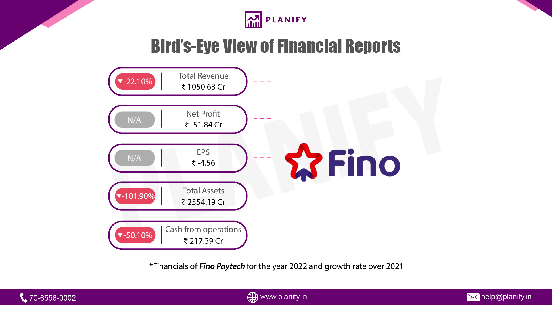 Fino Paytech released its financials for FY22