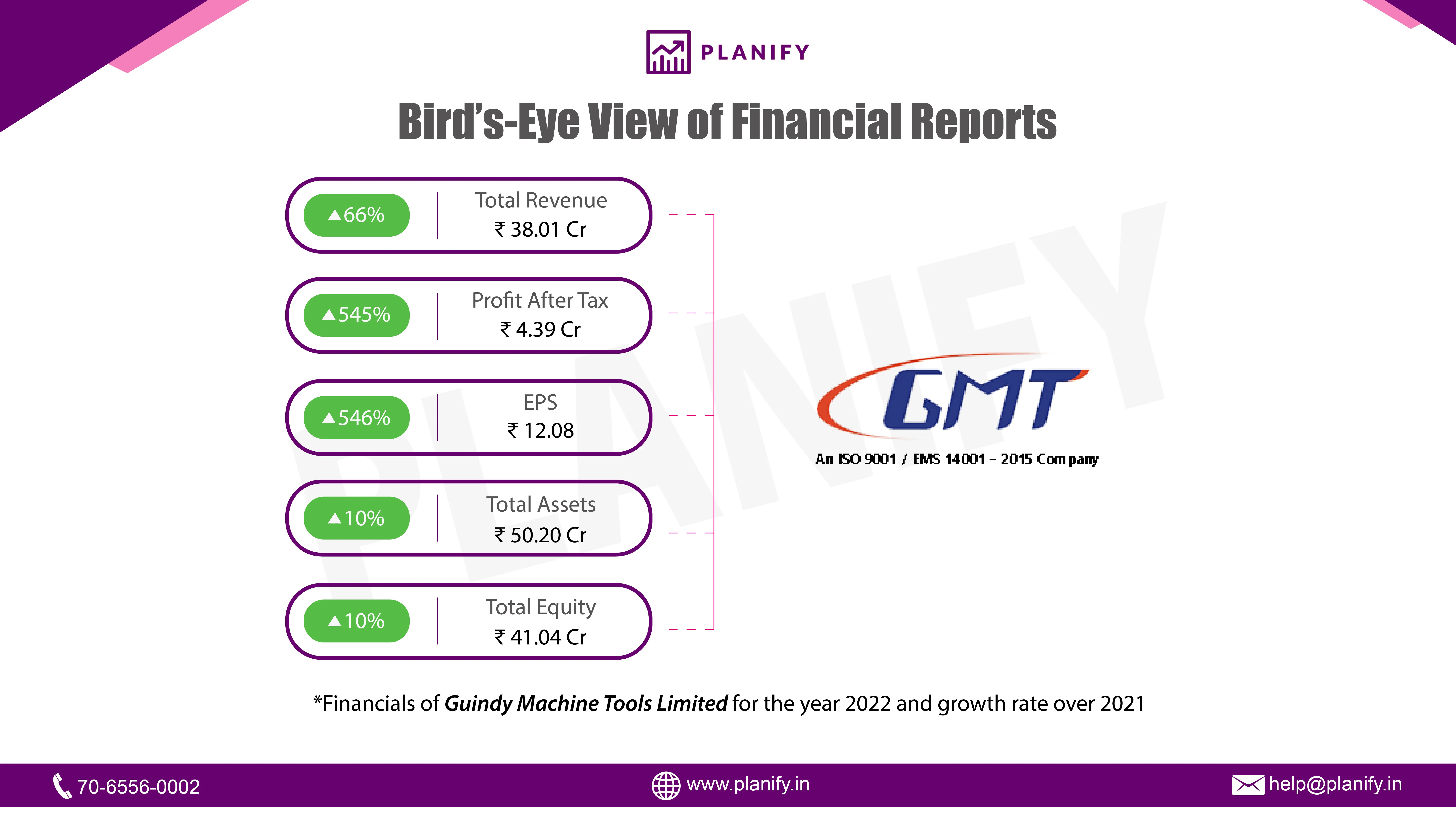 Guindy Machine Tools Limited released its financials for FY22