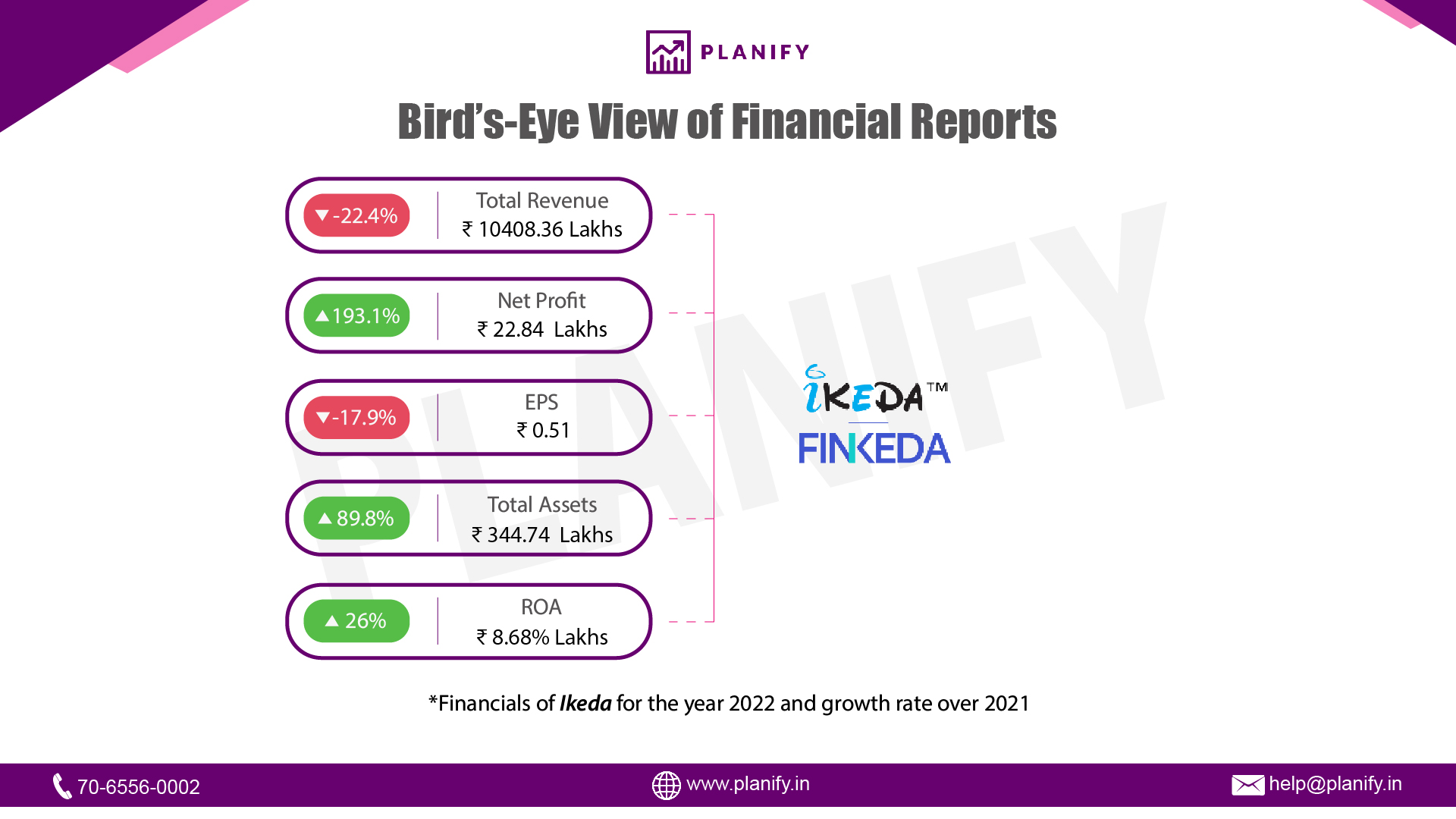 Ikeda released its financials for FY22