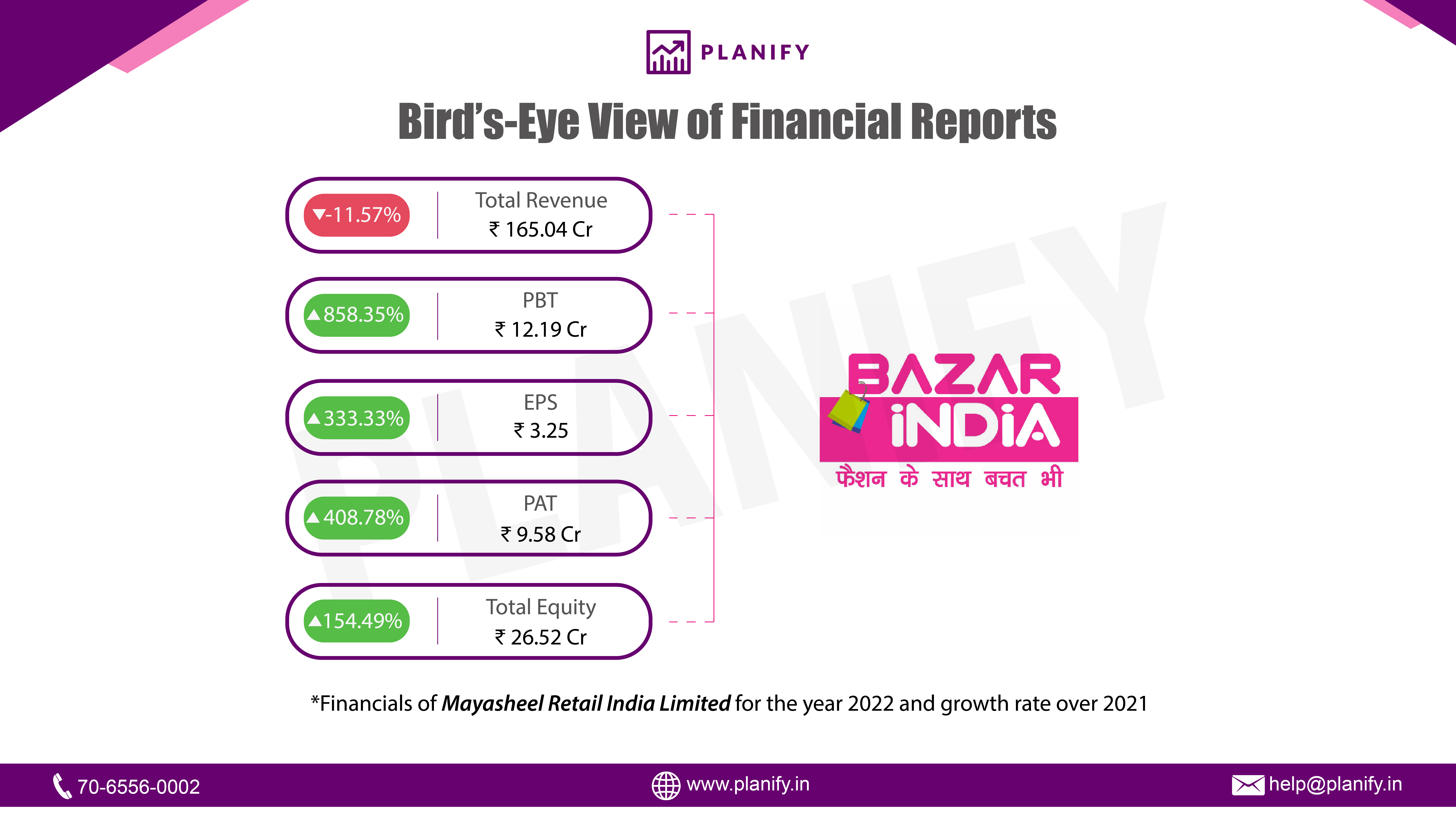 Bazar India has released their financials for FY22
