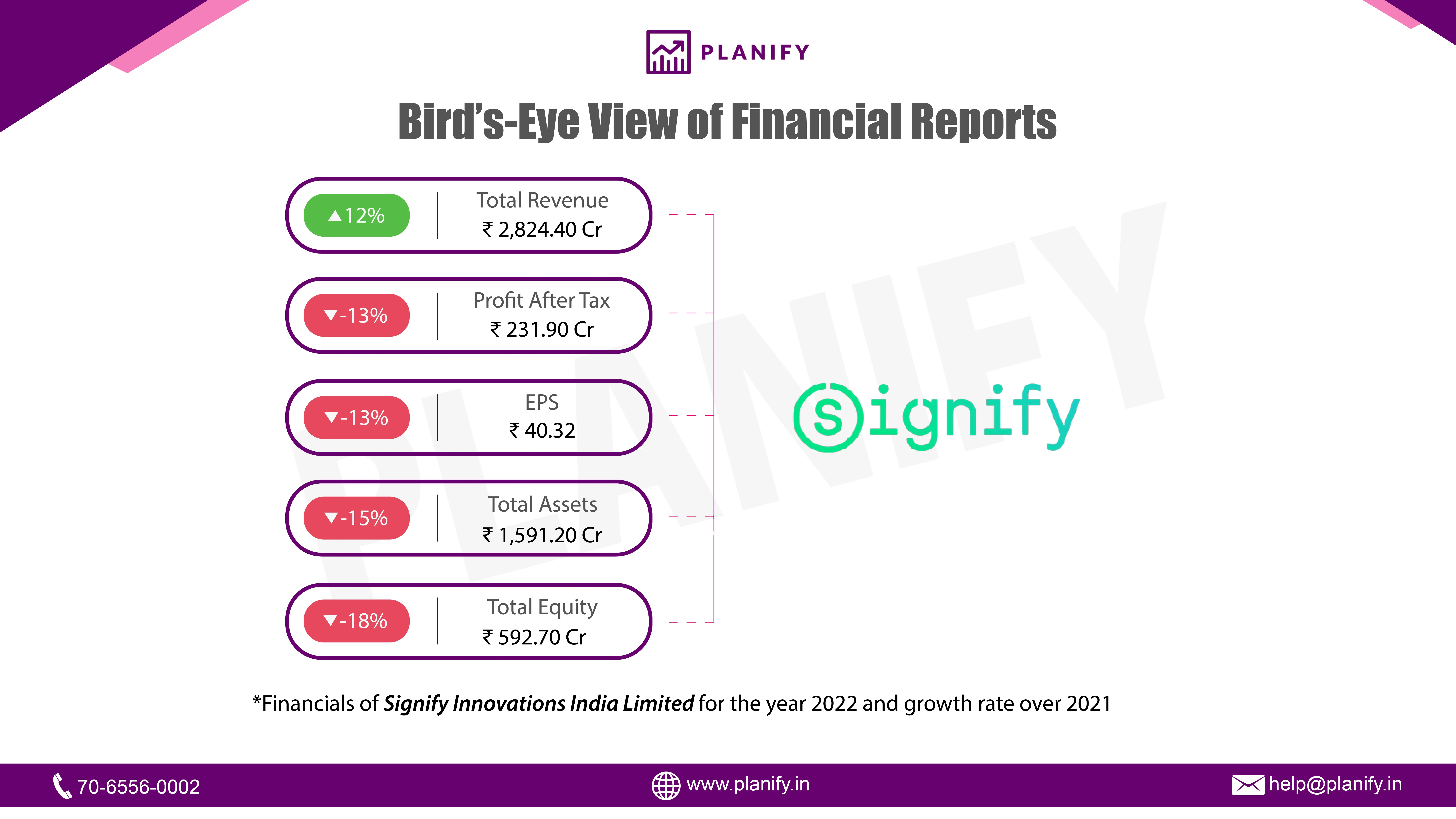 SIGNIFY INNOVATIONS INDIA LIMITED released its financials for FY 2022