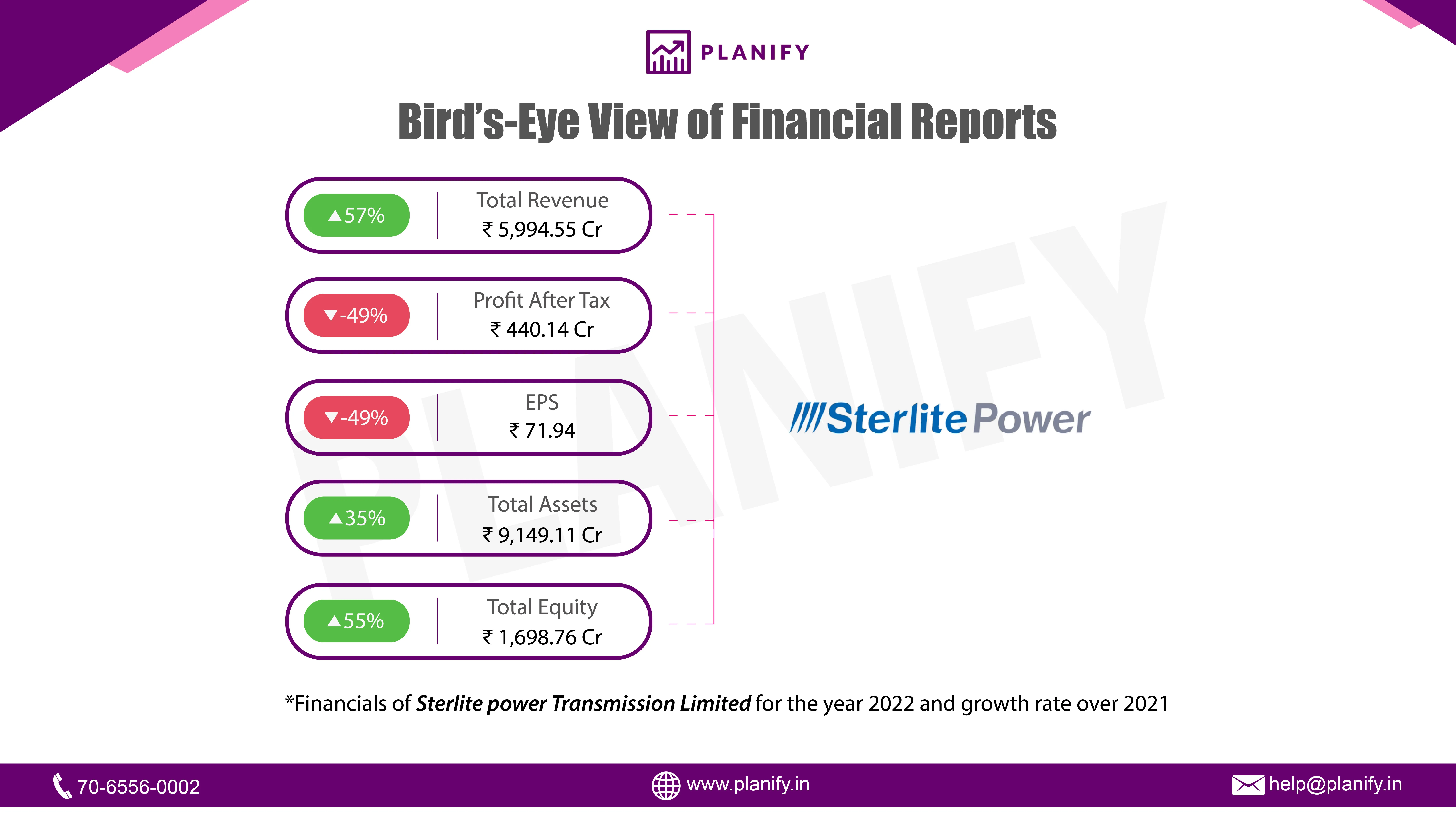 Sterlite Power Transmission Limited released financials for FY 2022