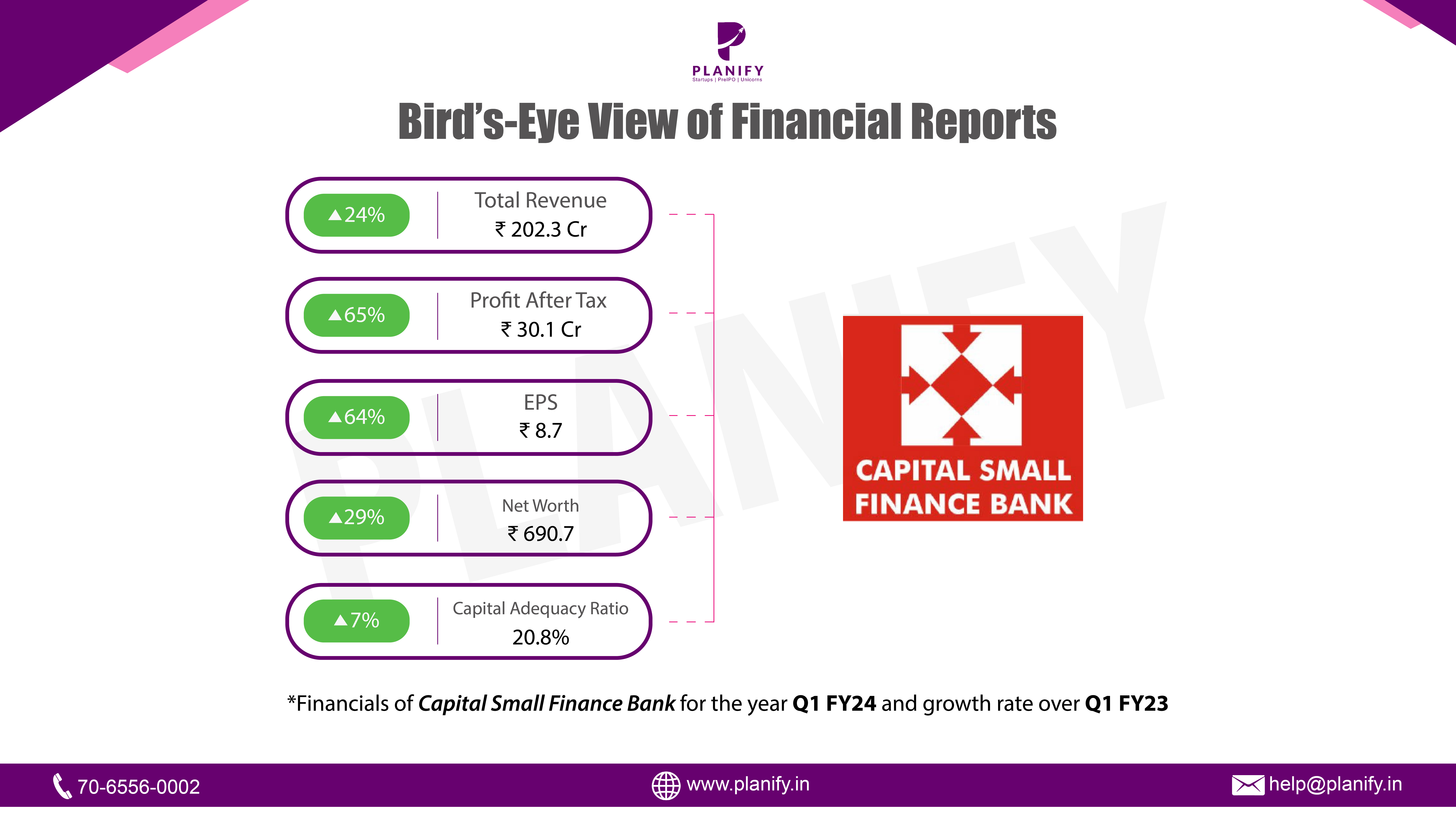 Capital Small Finance Bank releases its financials for Q1 FY24