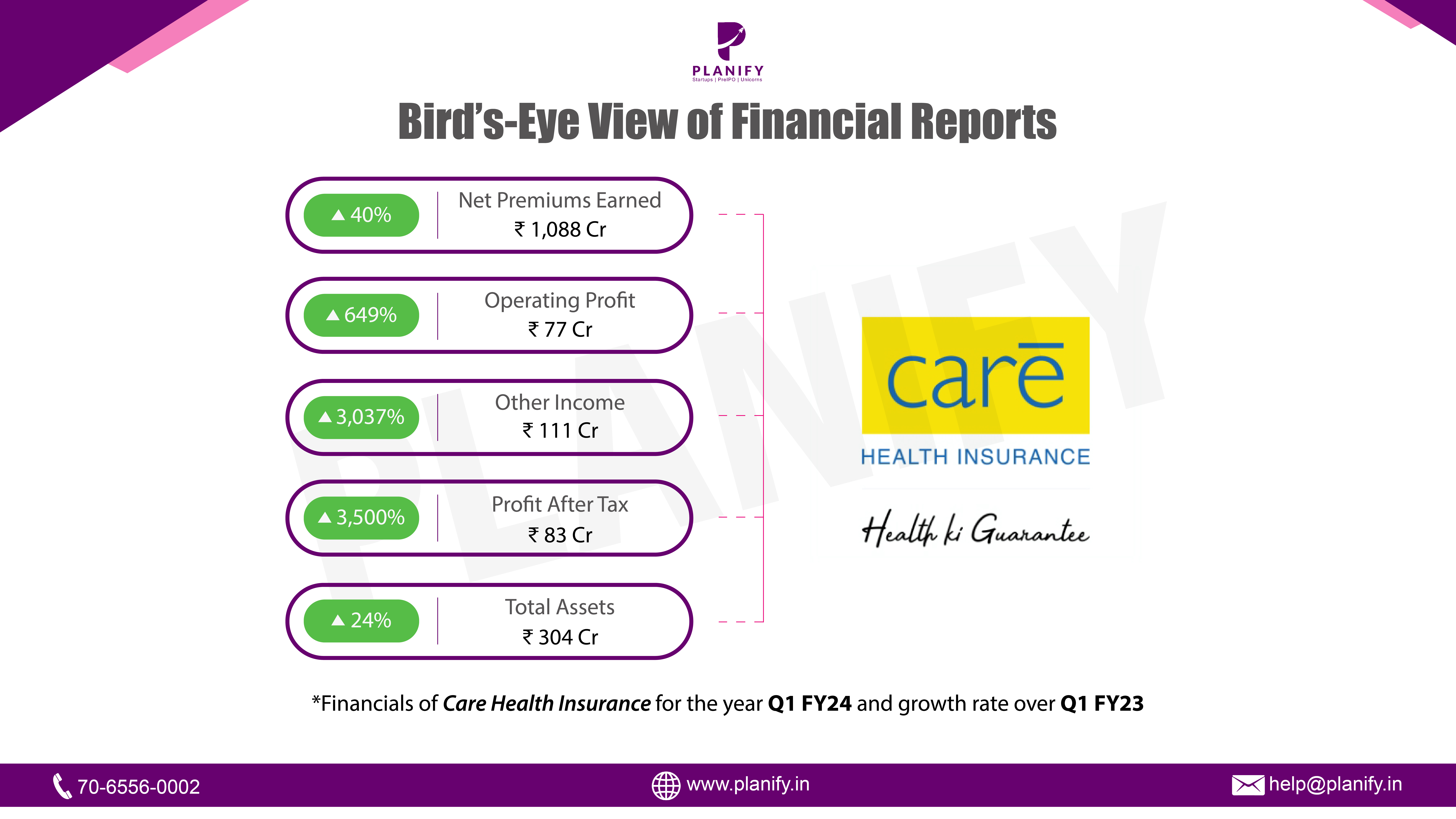 CARE Health Insurance Q1 FY24 Results