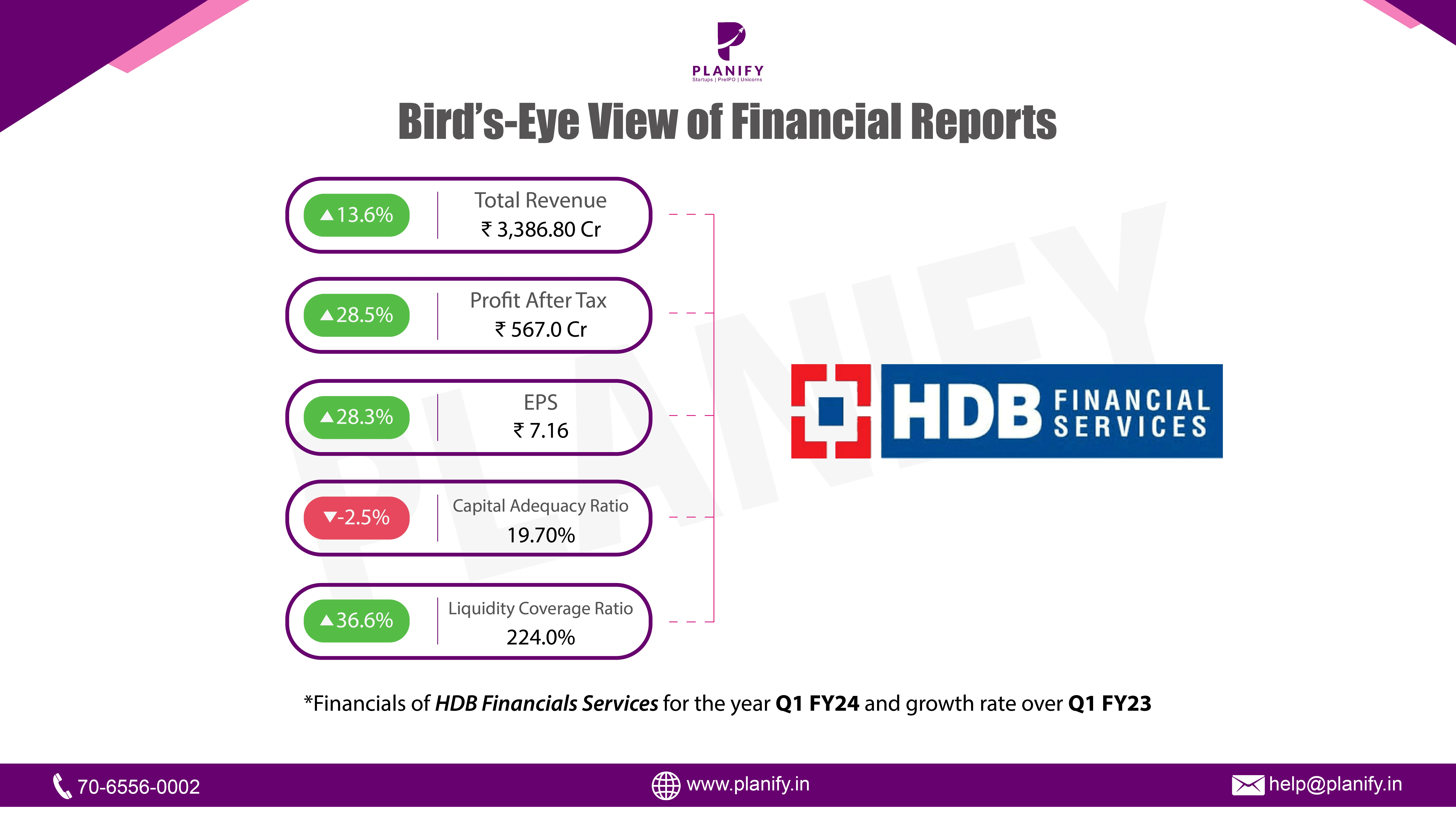 HDB Financial released its financials for Q1 FY24
