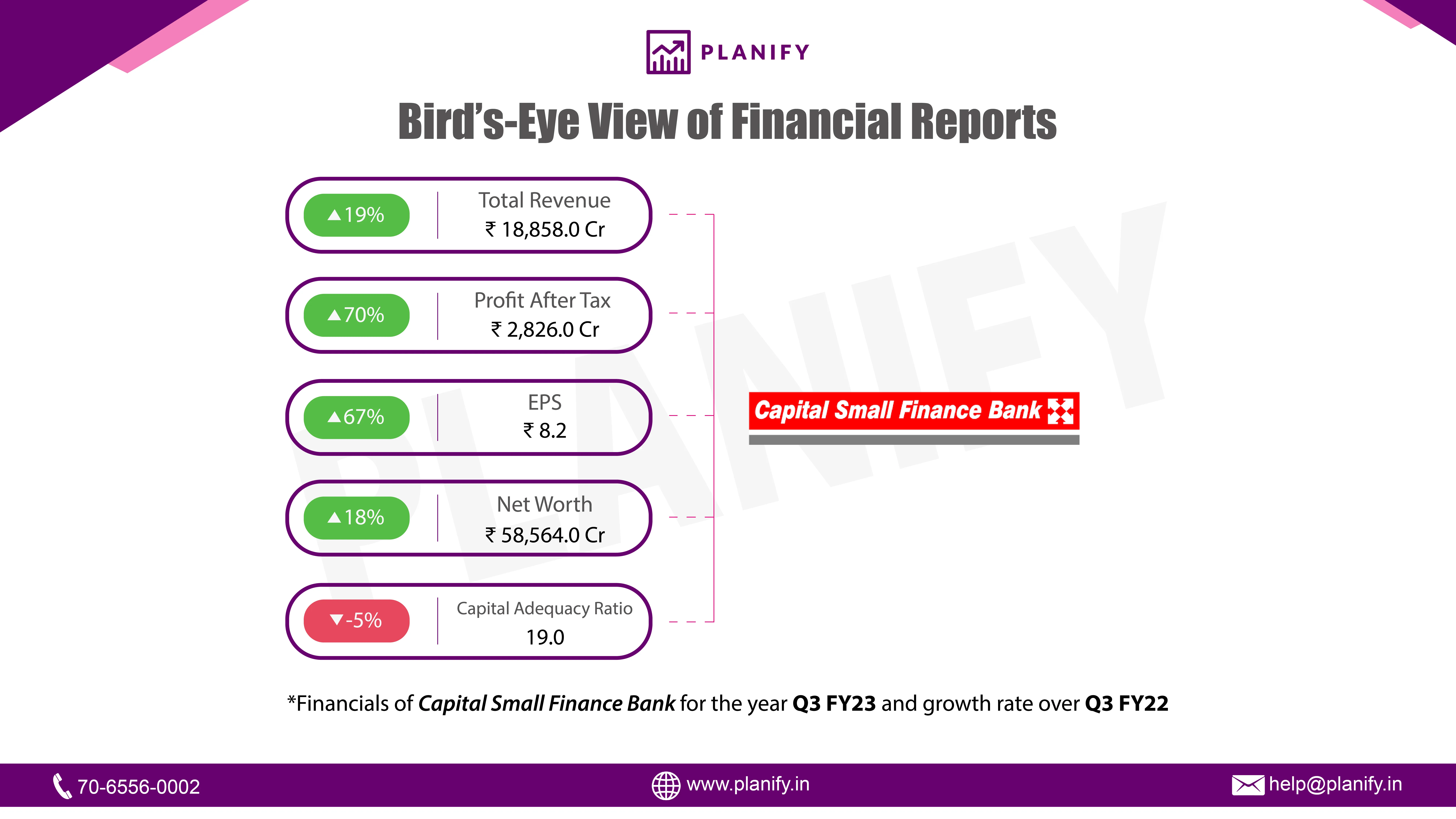 Capital Small Finance Bank released its financials for Q3 FY23