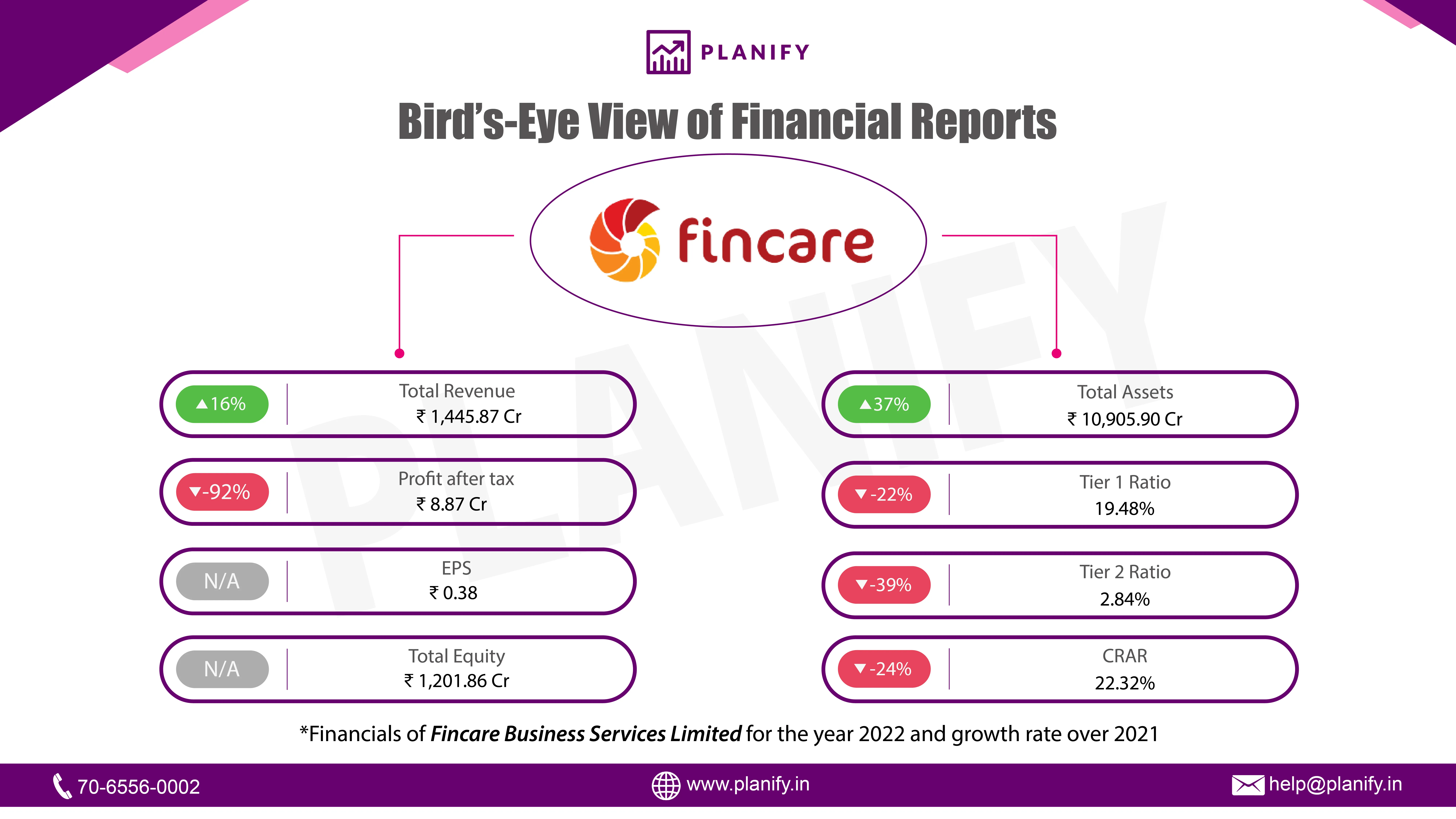 Fincare Small Finance Bank Ltd. releases financials for FY22