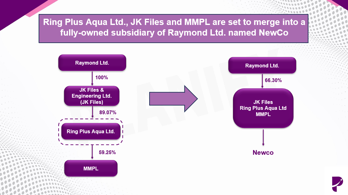 Ring Plus Aqua Limited, JK Files, and MPPL will be consolidated into a wholly owned subsidiary of Raymond Limited named NewCo