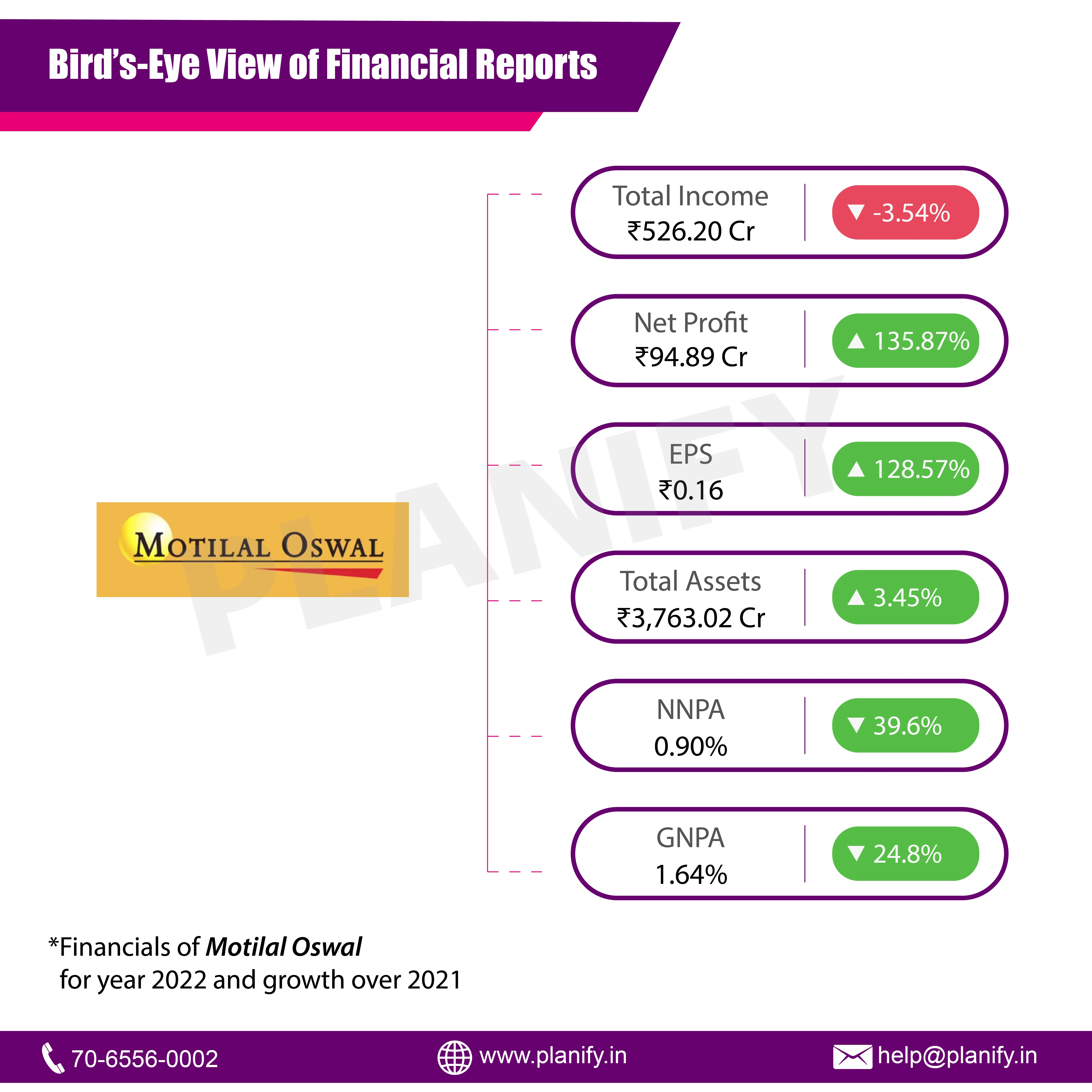 Motilal Oswal Home Finance Ltd. releases its financials for FY22