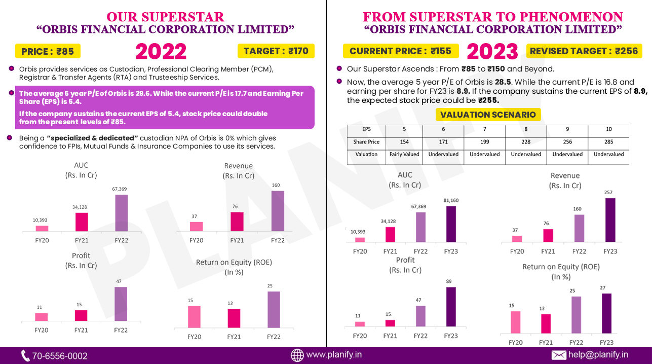 Revised Target  Price of Orbis Financials