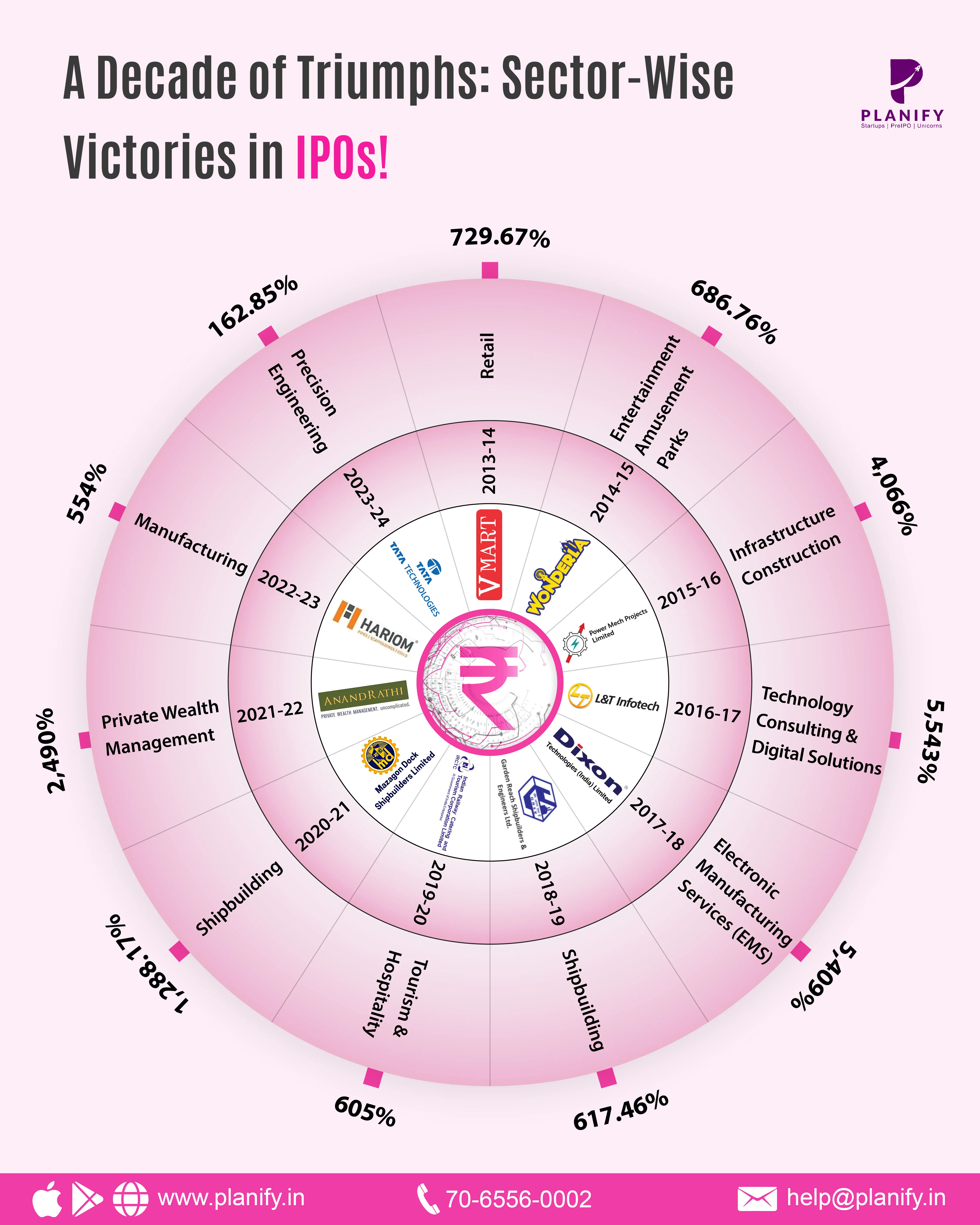 Sector Wise Most Successful IPOs 🚀
