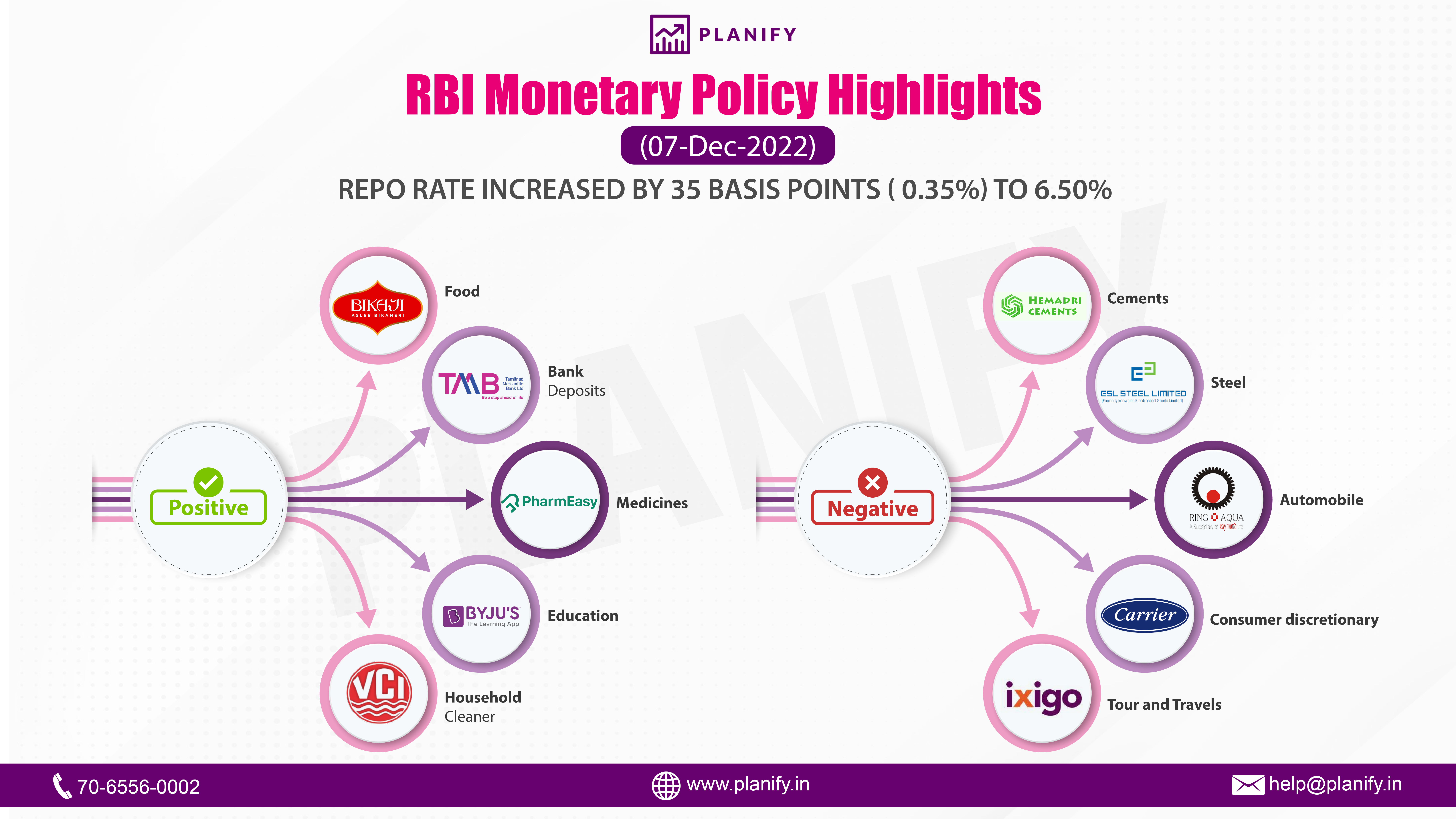 RBI Monetary Policy Meet, December, 07, 2022
