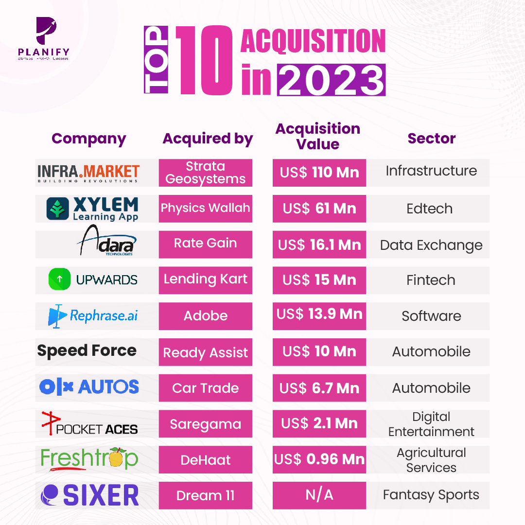 Top 10 Acquisitions in 2023