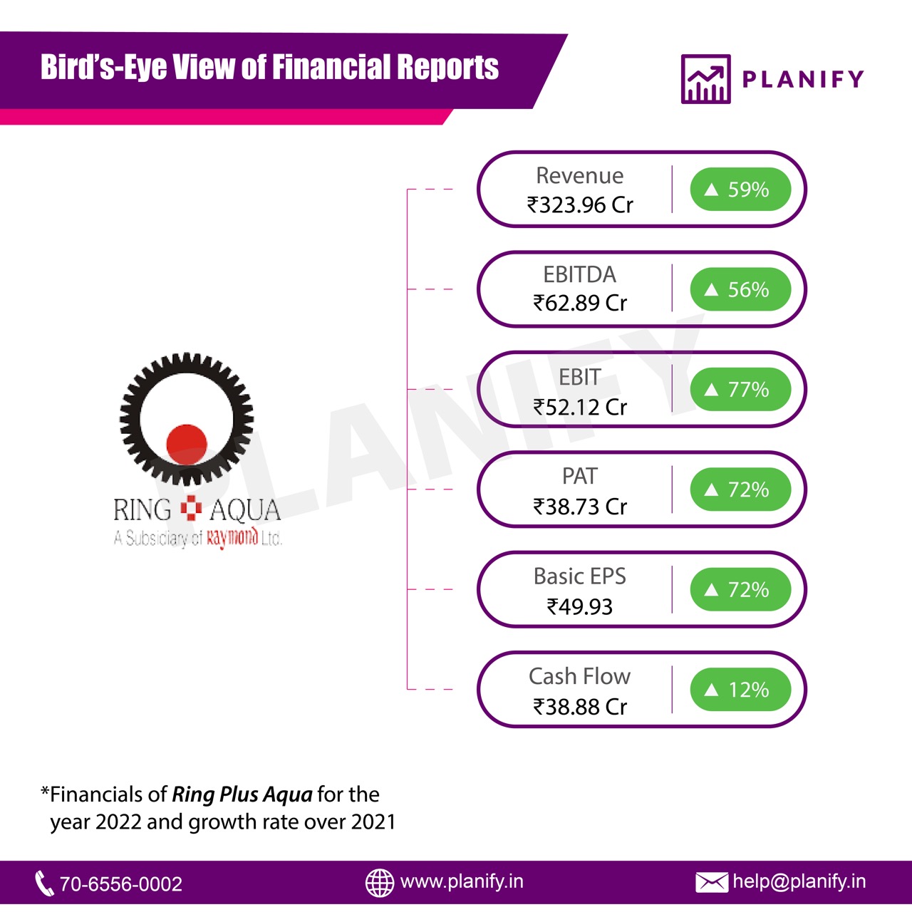 Ring Plus Aqua - FY22 Results
