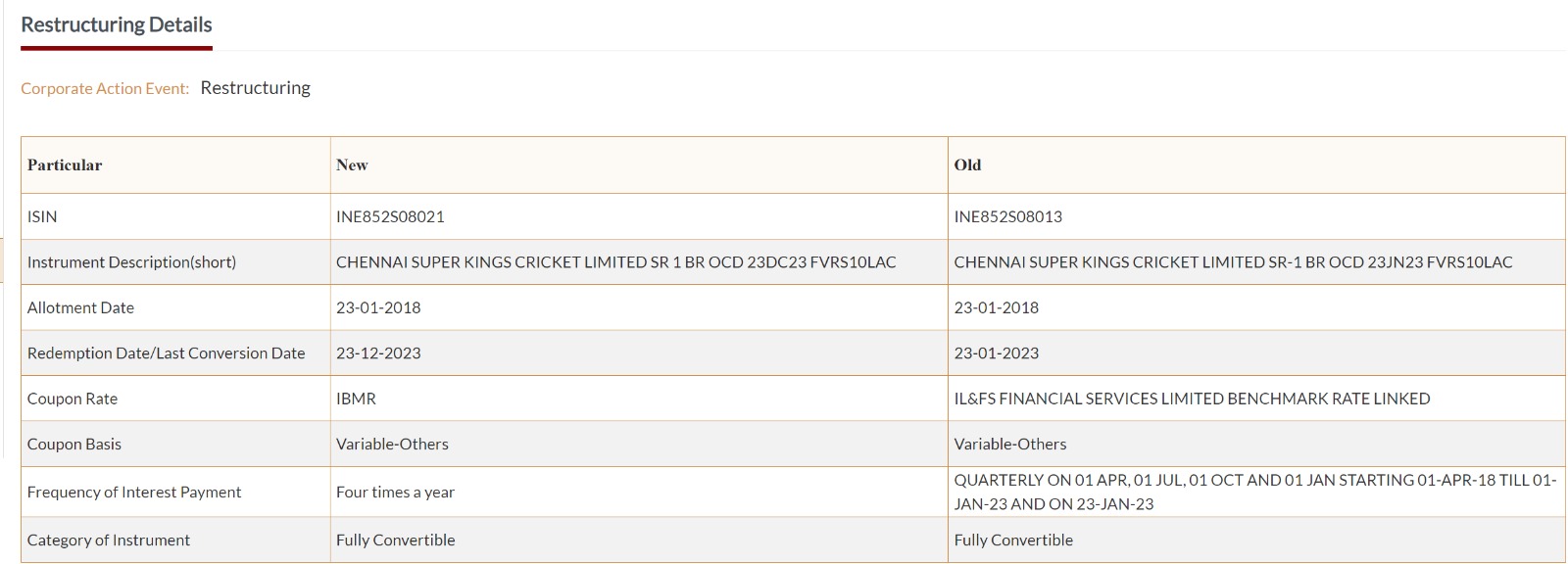 CSK Optionally Convertible Debentures tenure extended by 11 months from 23.01.2023 to 23.12.2023