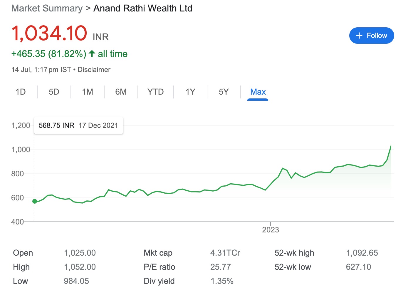 Anandrathi has crossed  ₹1,000 levels.