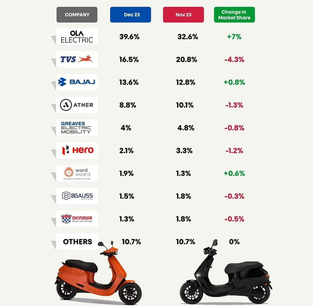 Market Share of Key Electric Two-Wheeler Players for the month of December 2023