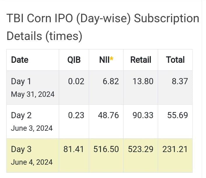 TBI Corn Subscription Status