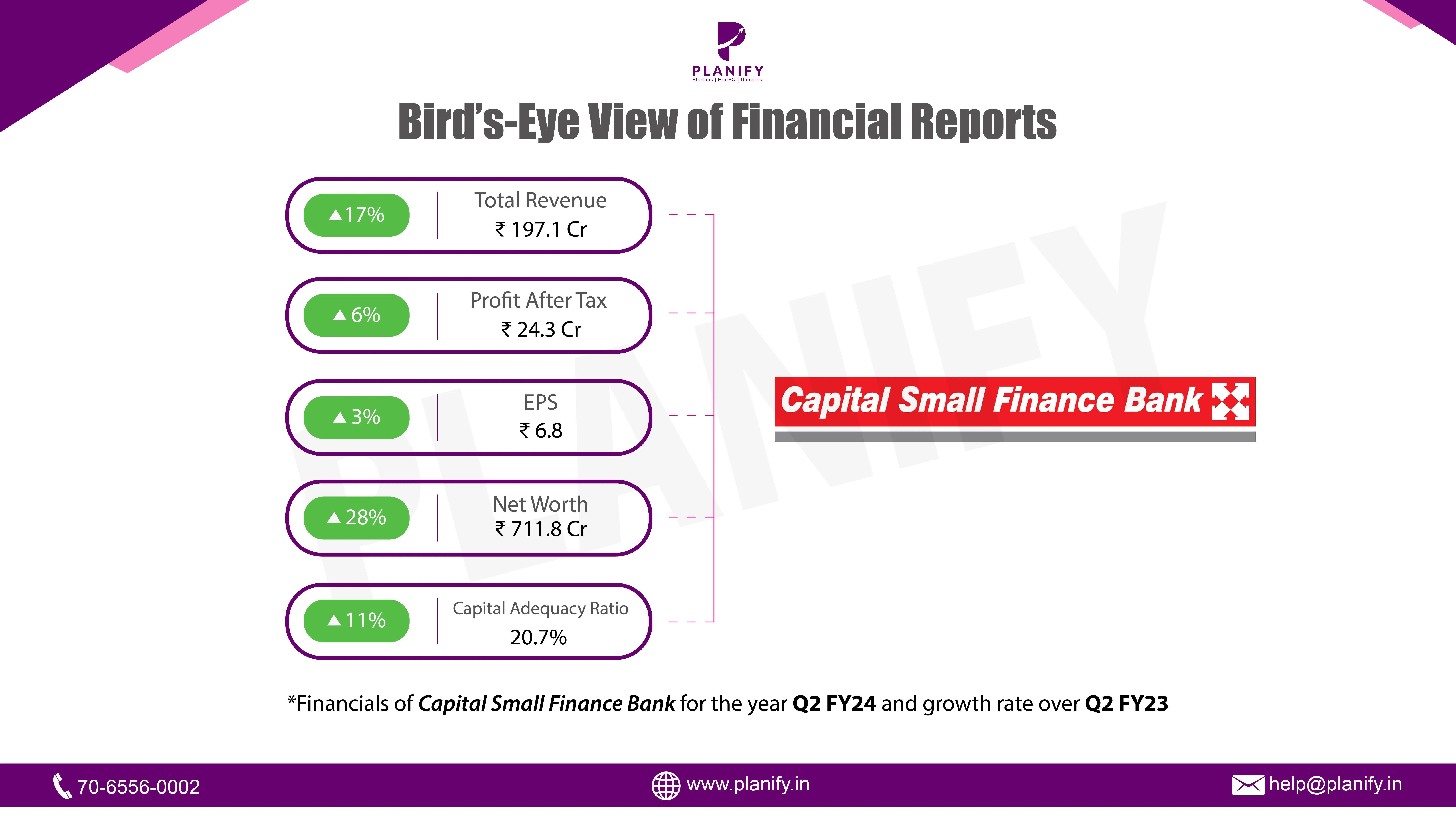 Capital Small Finance Bank Limited Q2 FY24 Financial Update