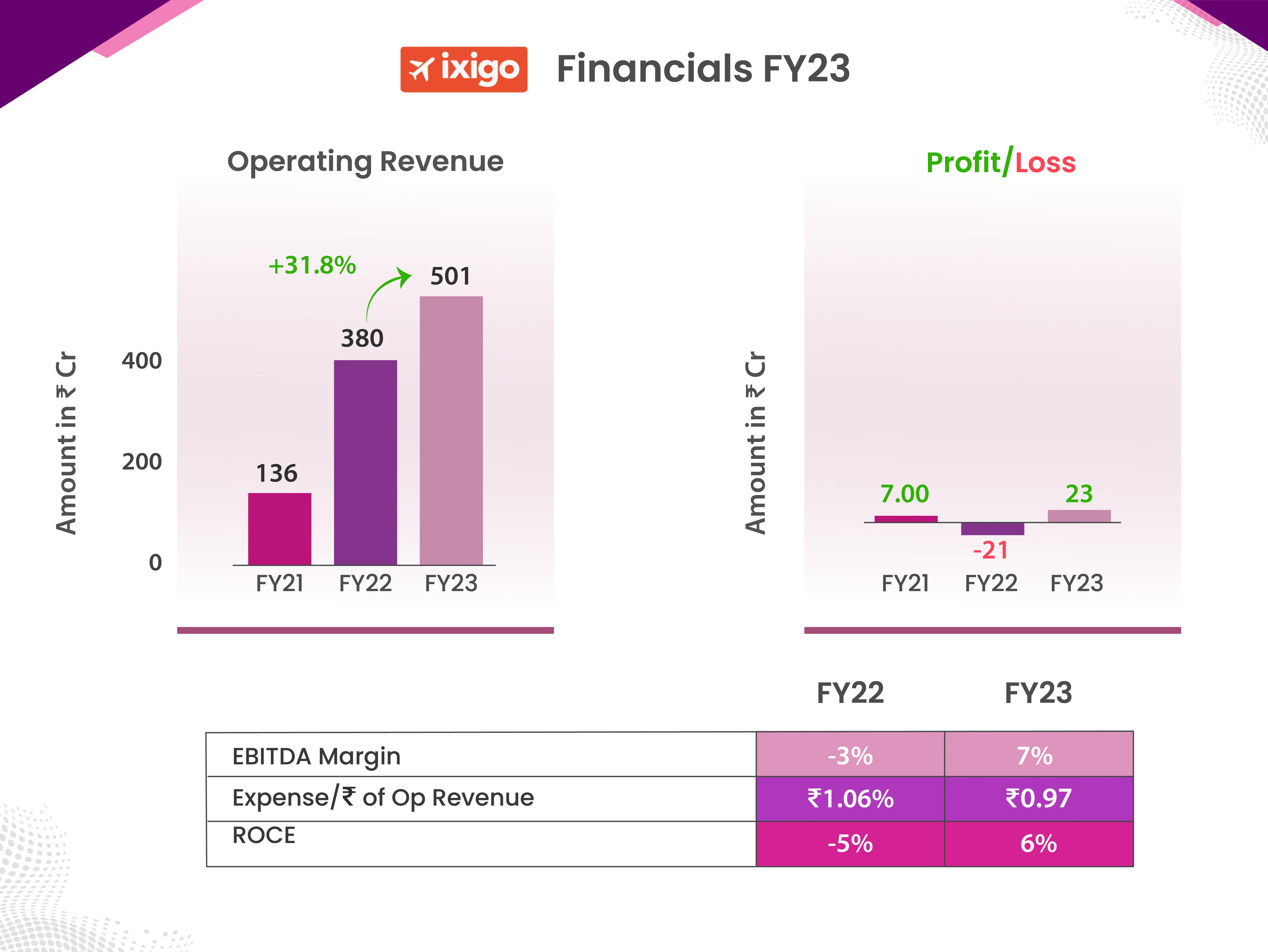 Ixigo's spectacular growth FY23