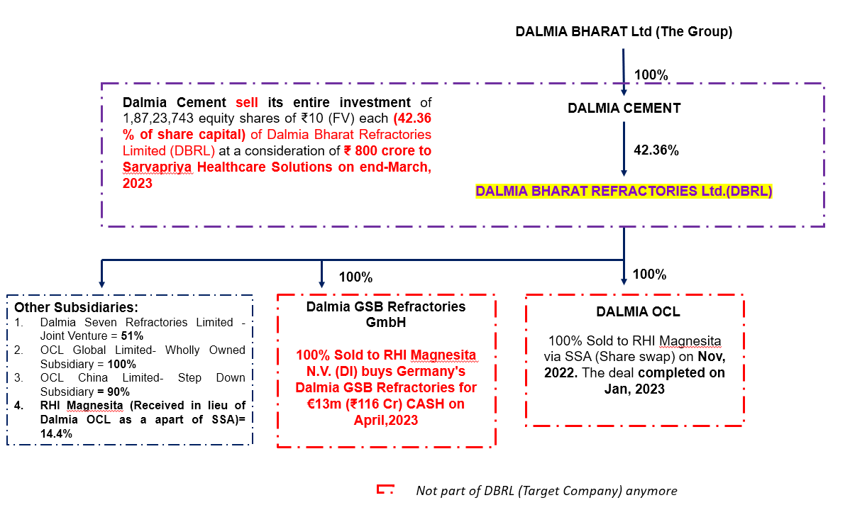 Dalmia continues divestment of non-core business