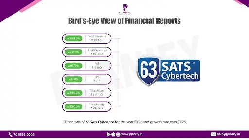 63sats Cybertech : FY26 Results